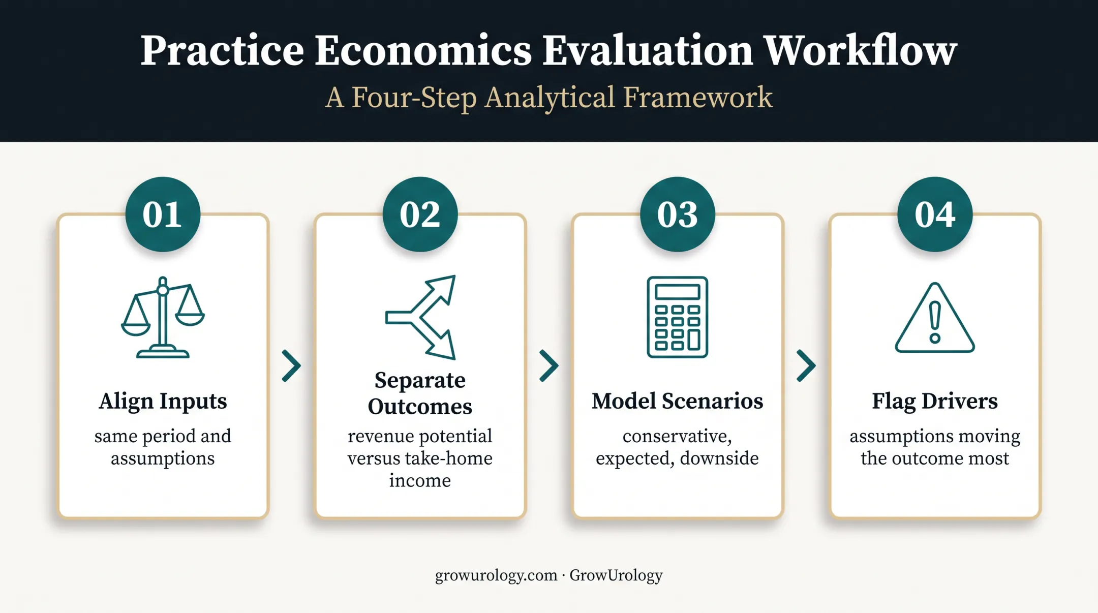 Four-step urology practice financial comparison modeling workflow