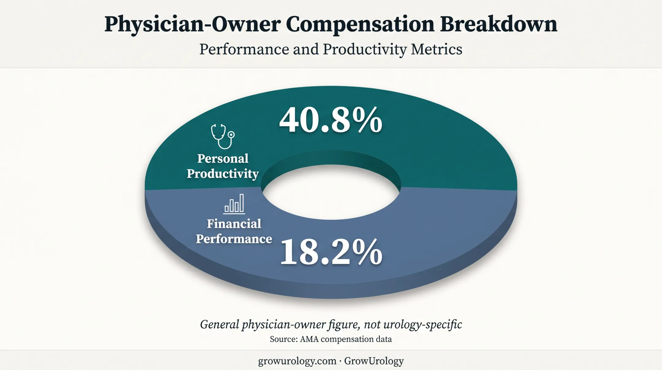 Physician-owner compensation split between productivity and financial performance