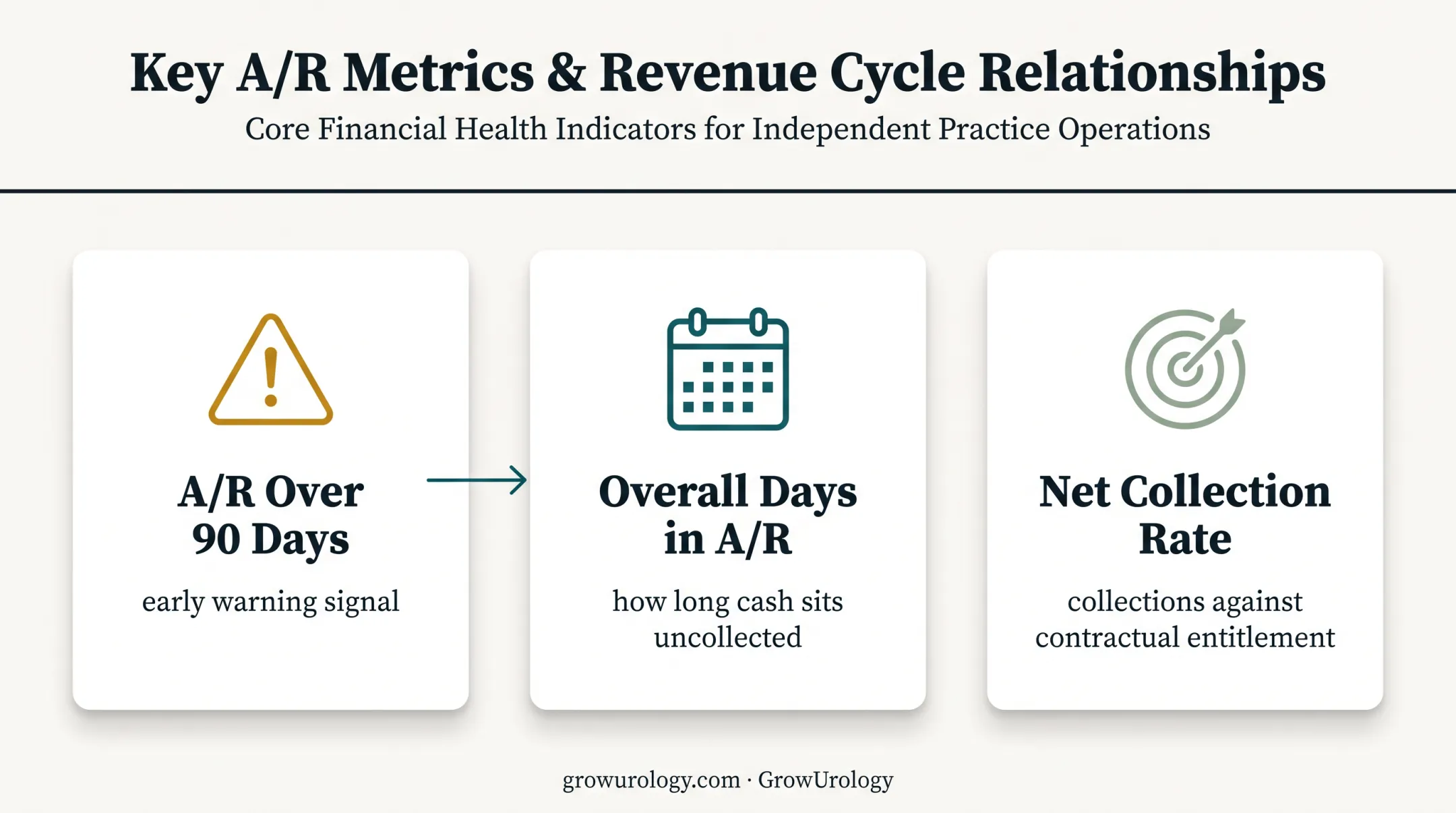 Urology reimbursement metrics showing early warning and collection measurement