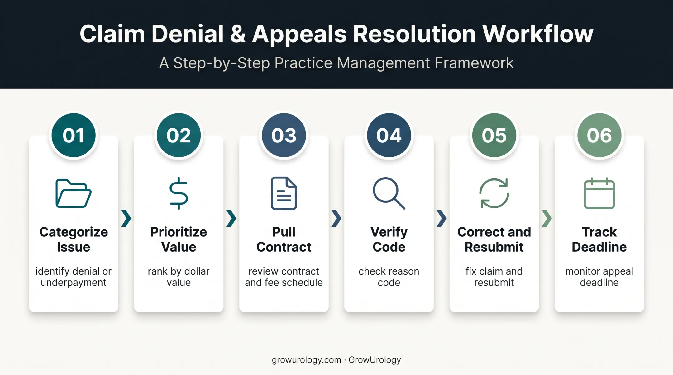 Six-step urology denial and underpayment recovery workflow