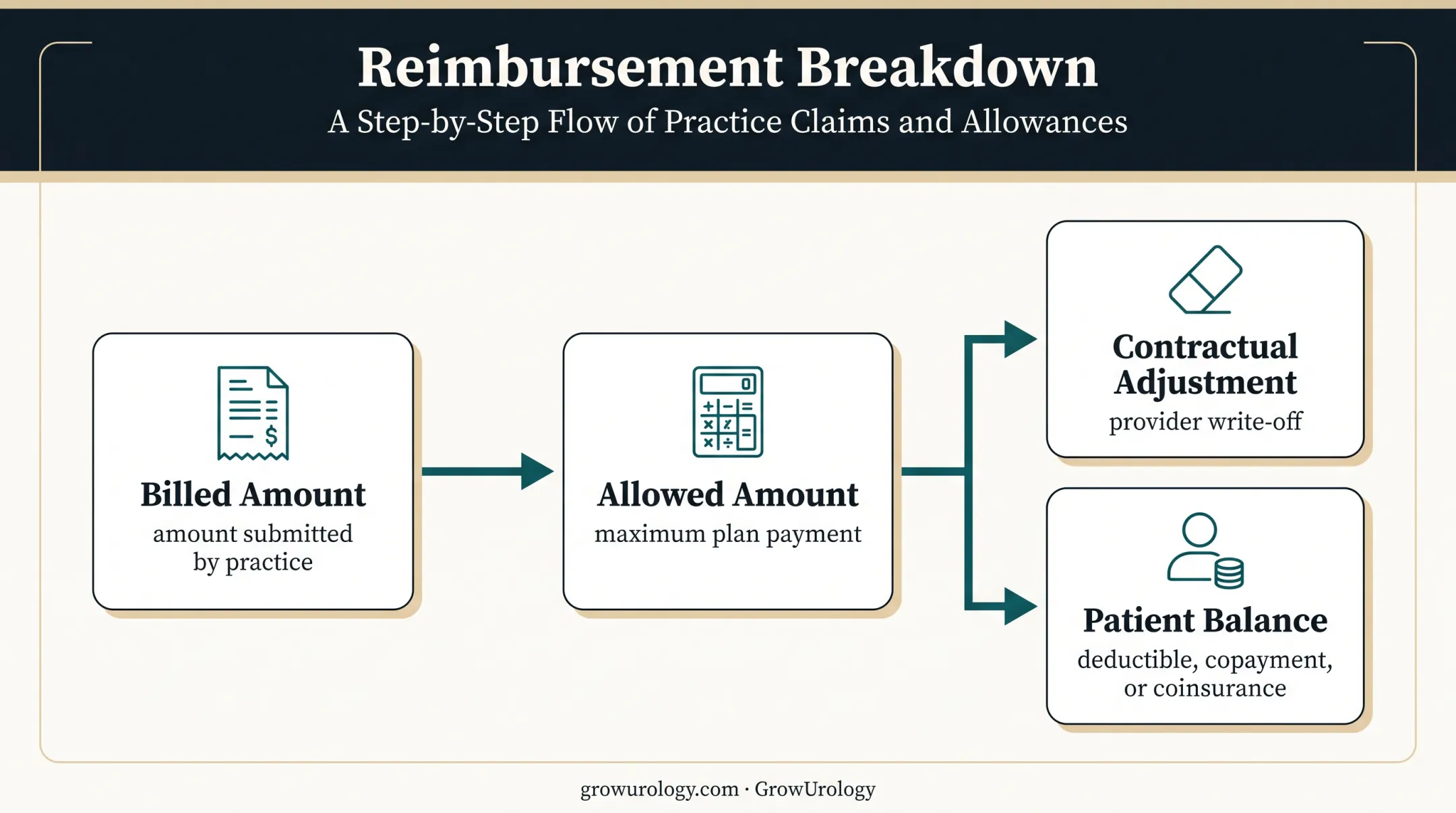 Billed amount versus allowed amount and patient responsibility breakdown