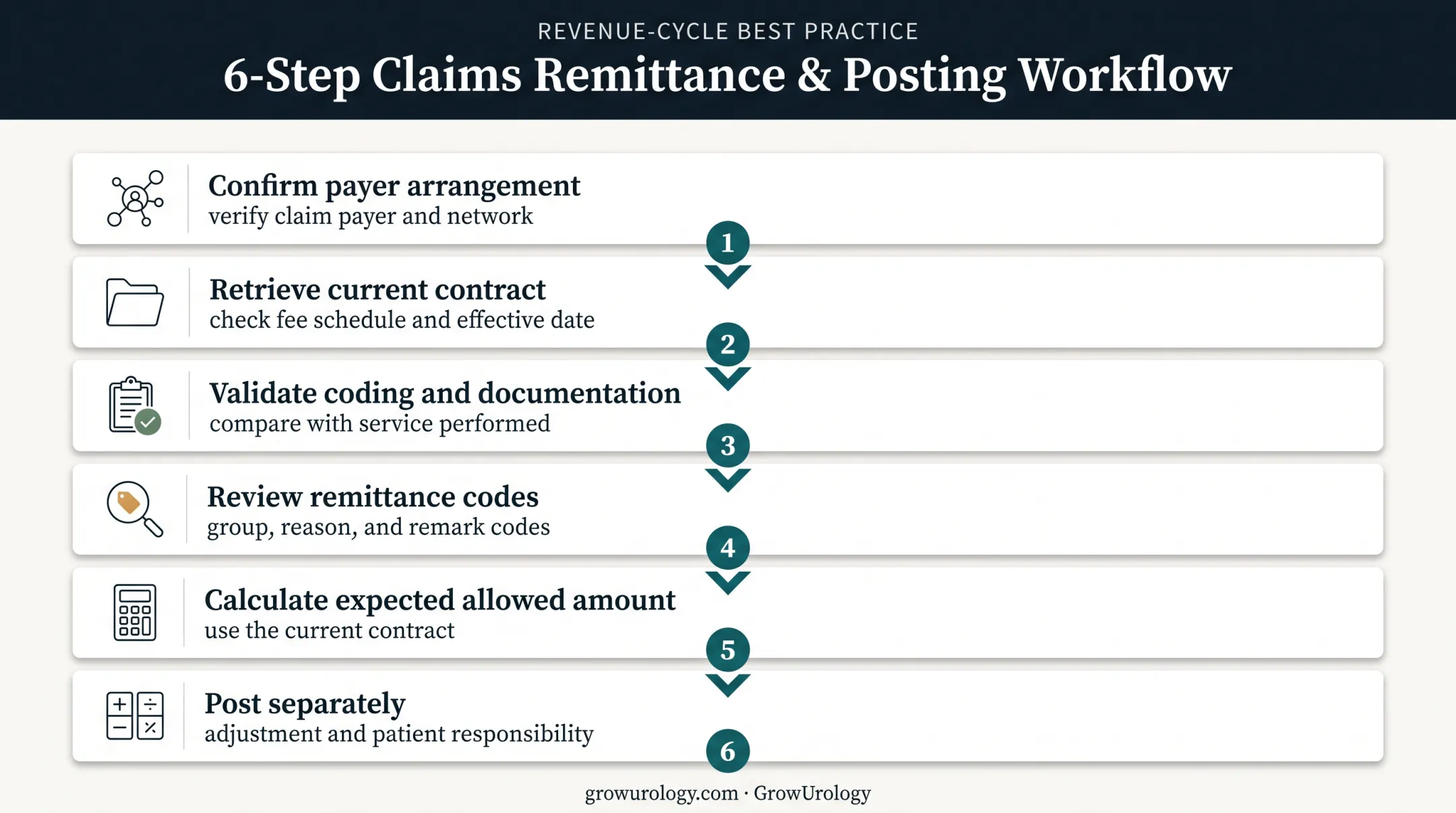 Six-step contractual adjustment management workflow for urology billing teams