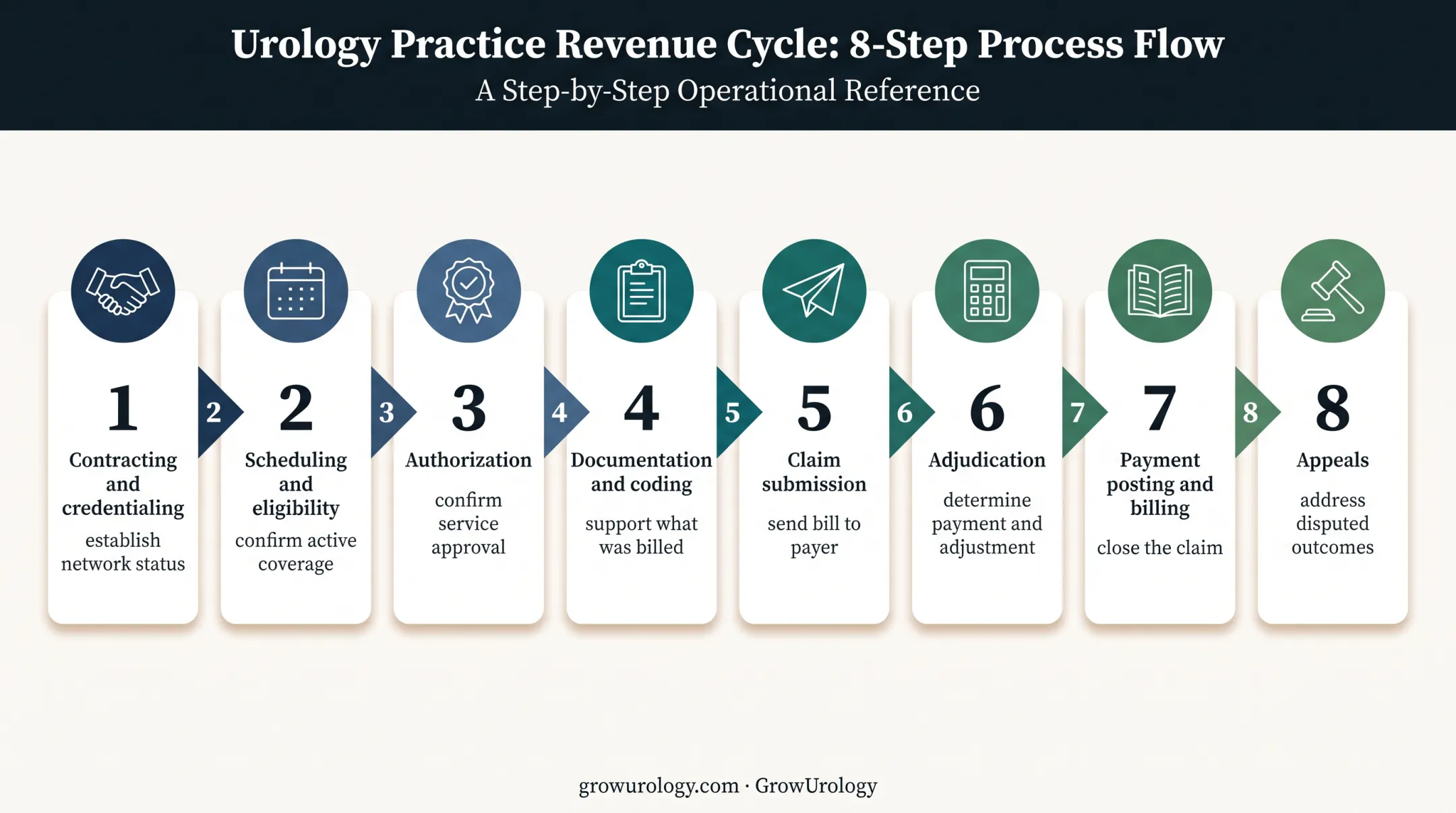Eight-stage urology claim revenue cycle from contracting through appeals