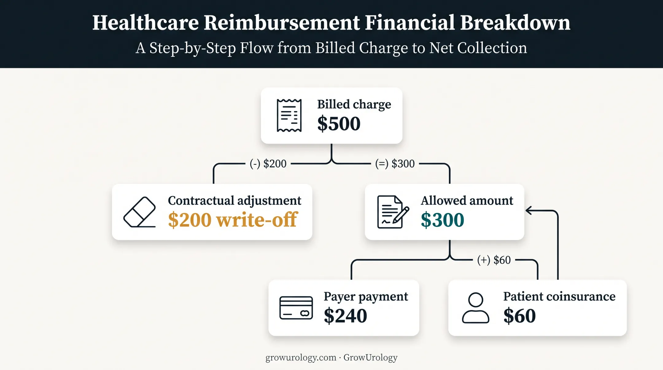 Contractual adjustment breakdown showing billed allowed paid and patient amounts