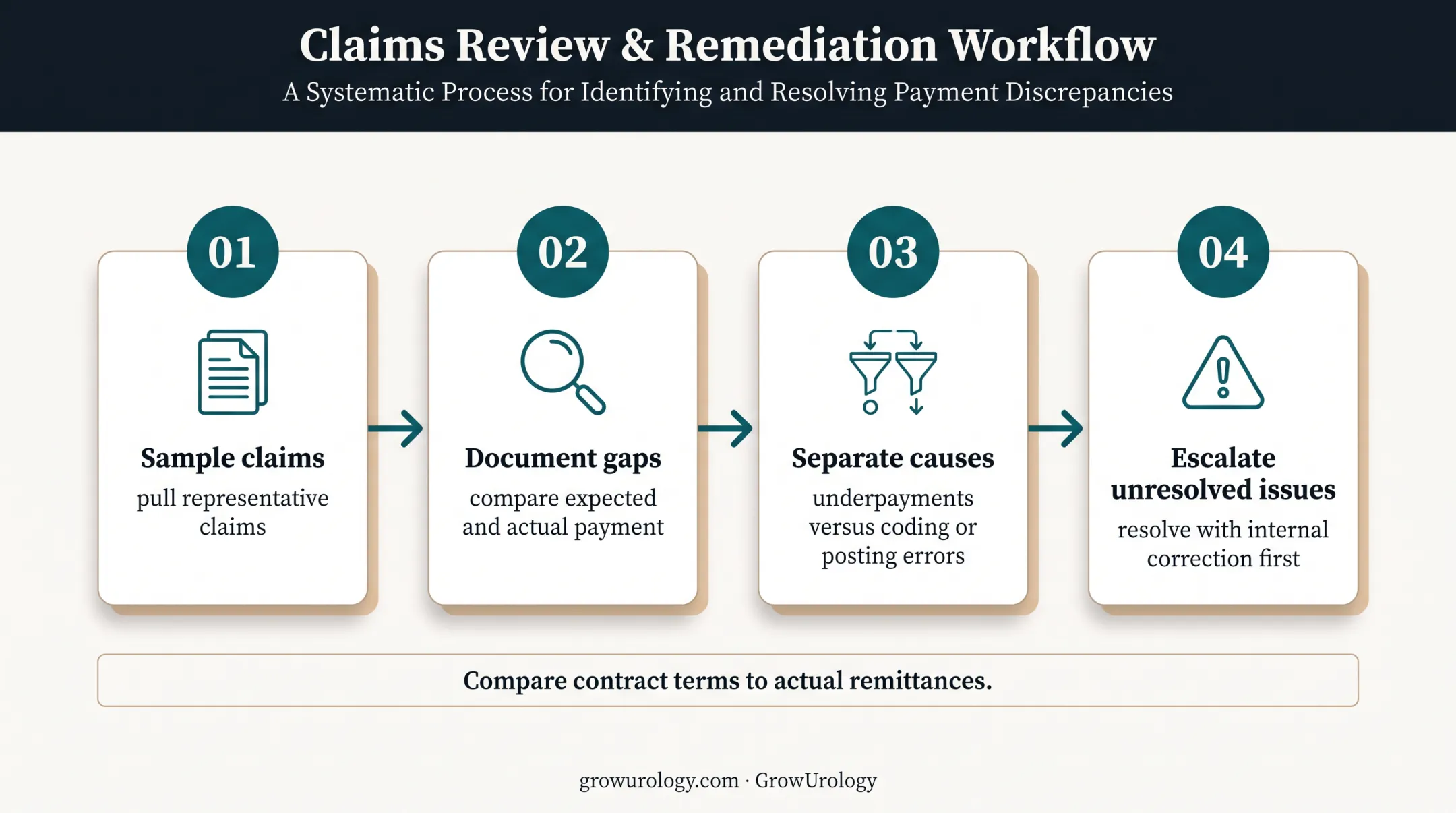 Four-step payer remittance variance review workflow for urology practices