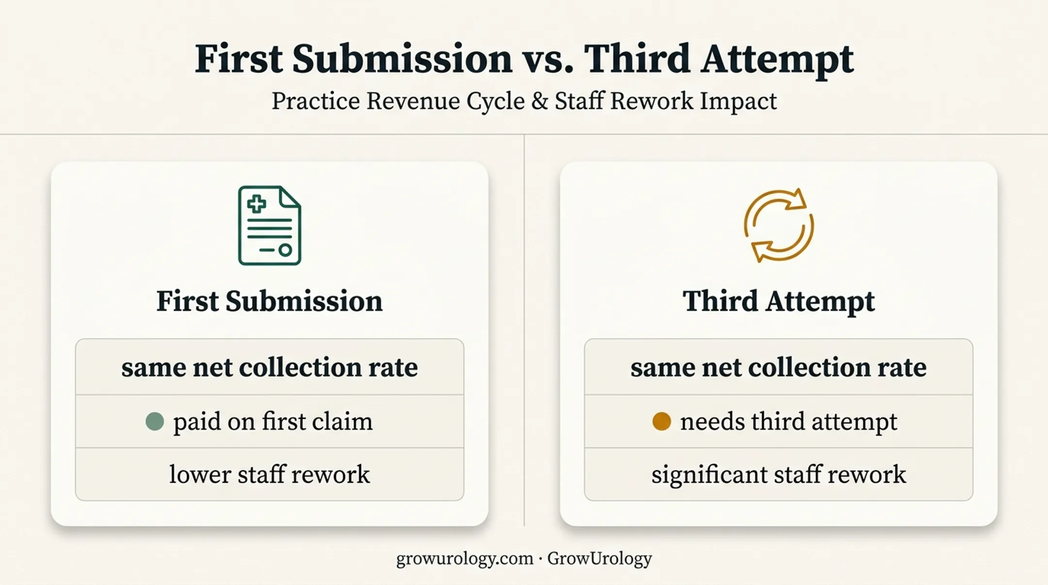 First-pass versus repeated-claim collection workflow cost comparison