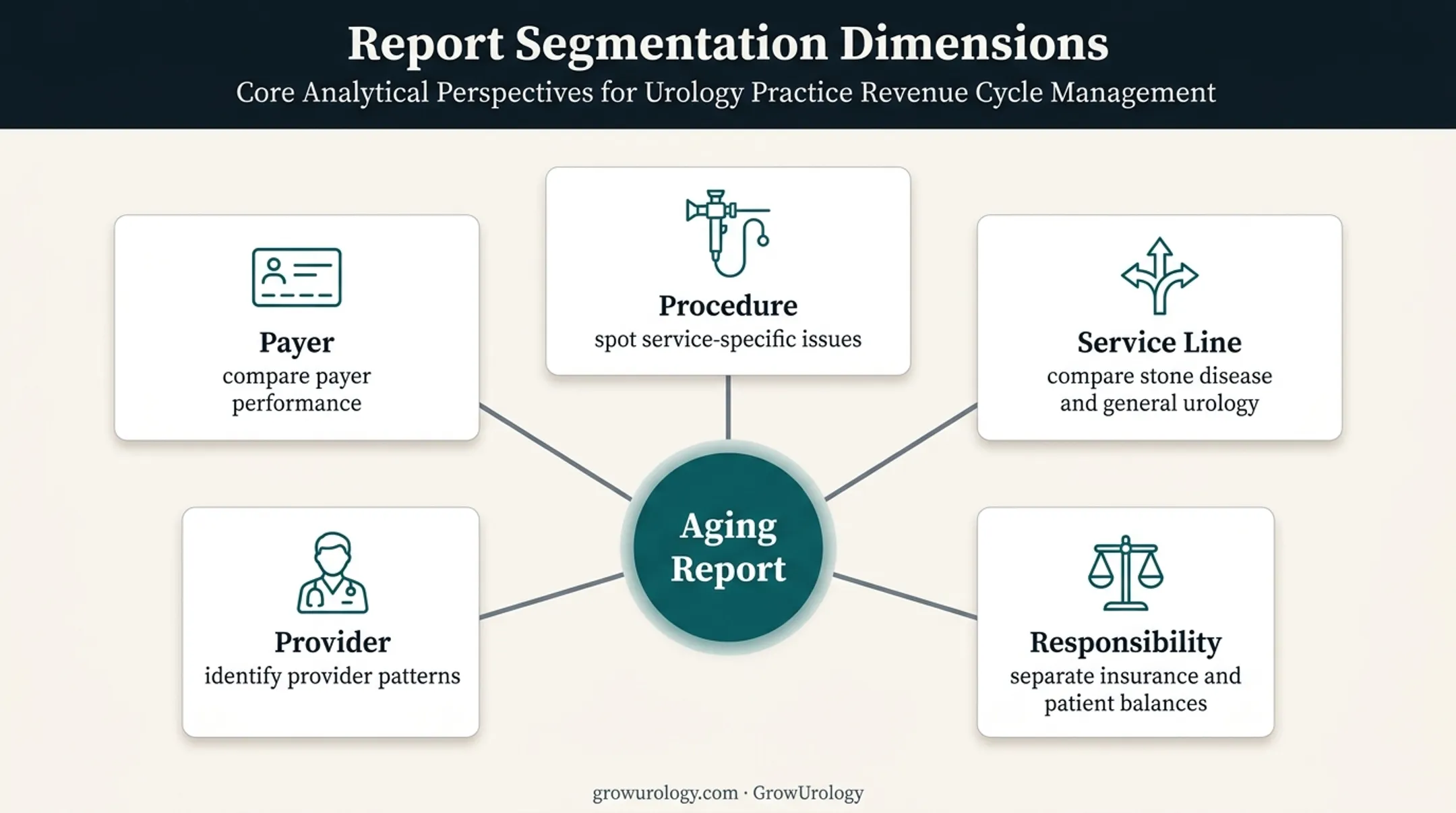 Urology aging report segmentation dimensions for targeted AR analysis
