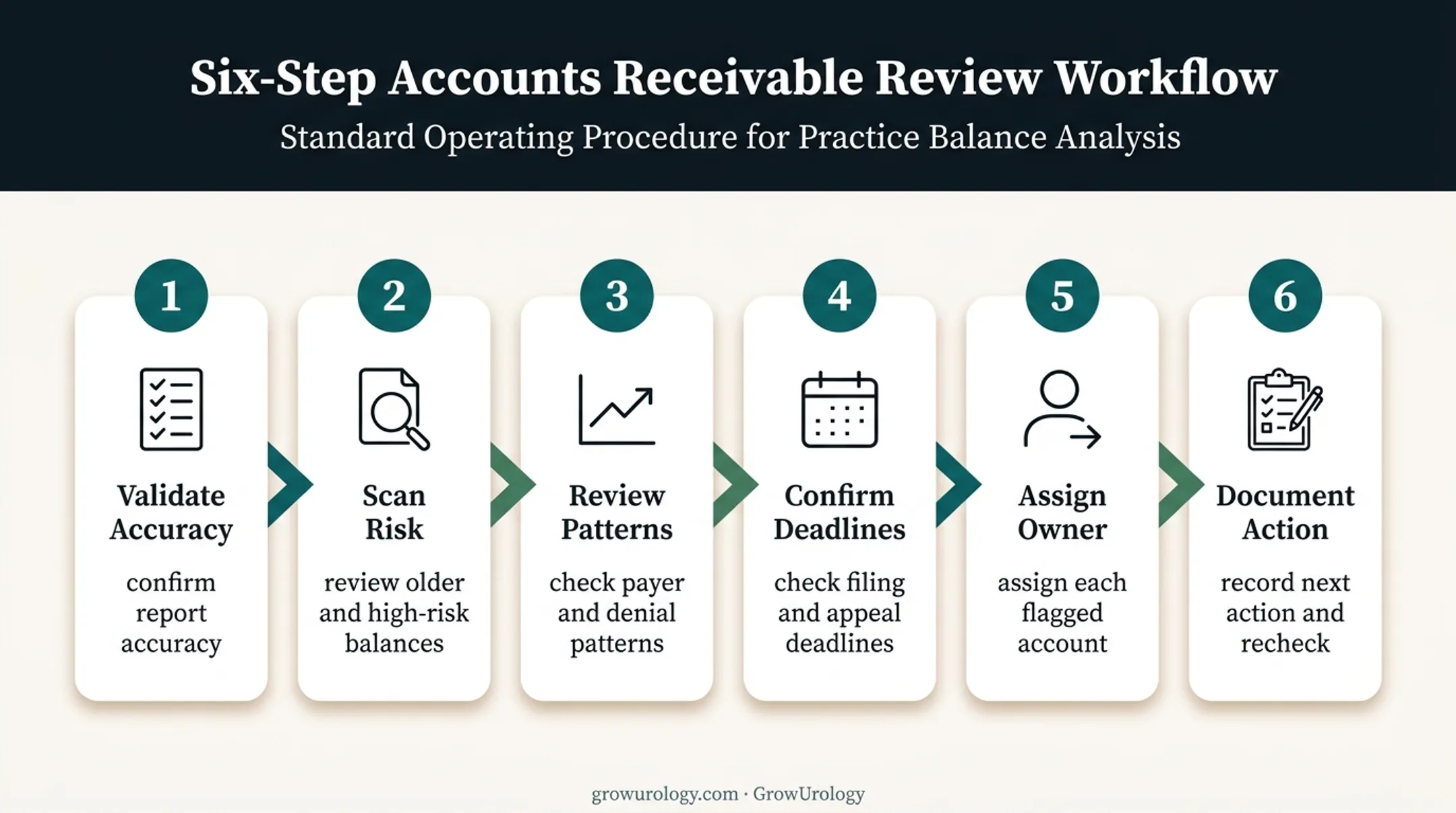 Six-step urology aging report review and follow-up process