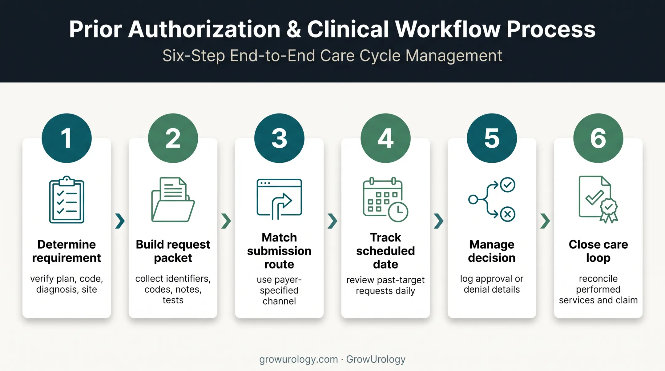 Six-step urology prior authorization workflow from order to final claim