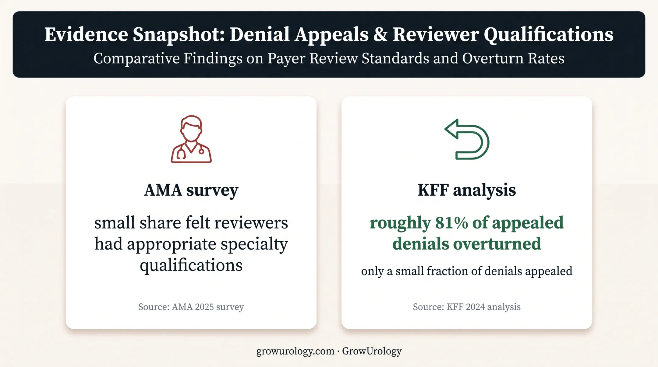 Prior authorization appeal outcomes and reviewer qualification evidence summary