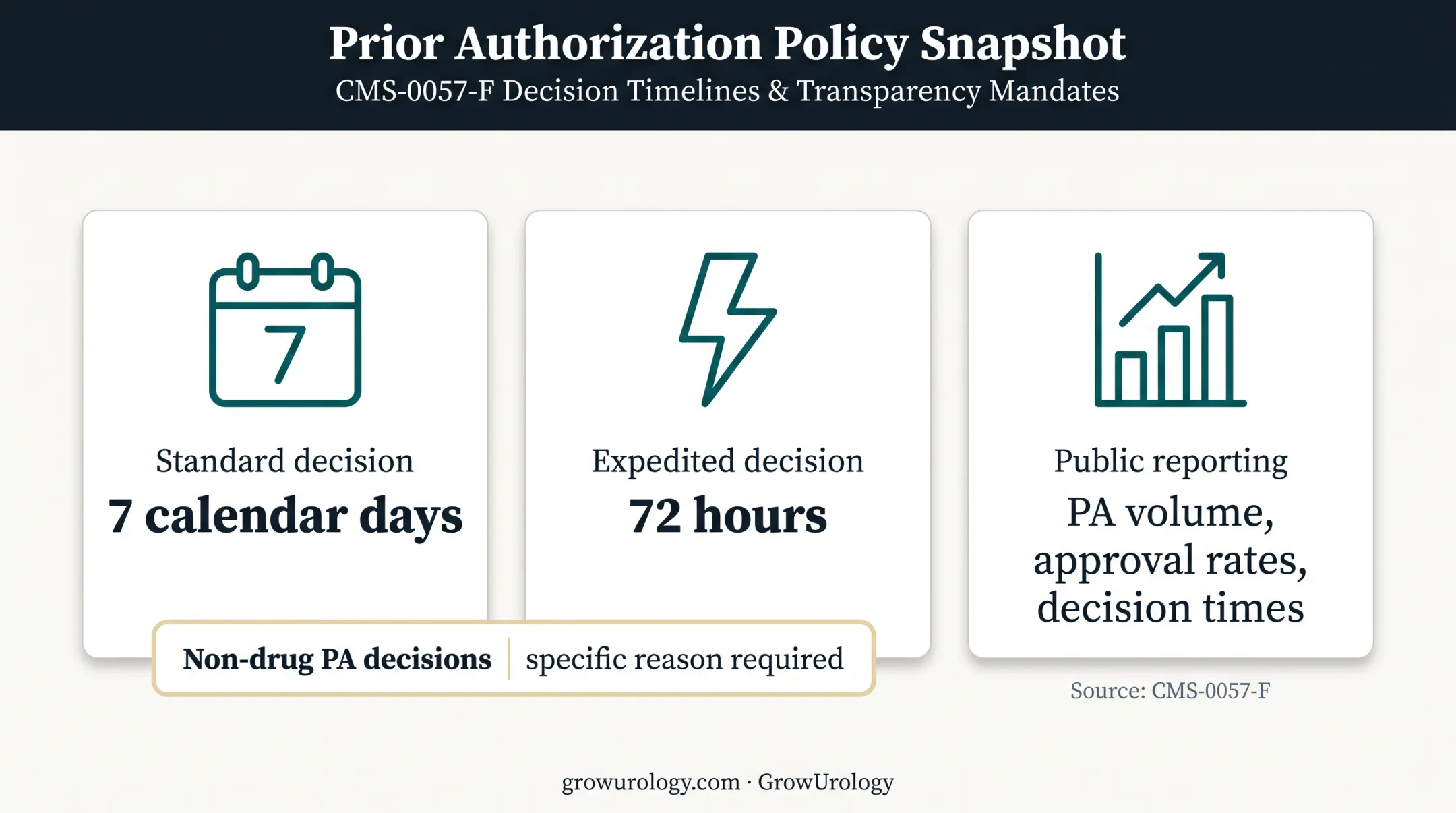2026 prior authorization deadlines and reporting requirements under CMS-0057-F