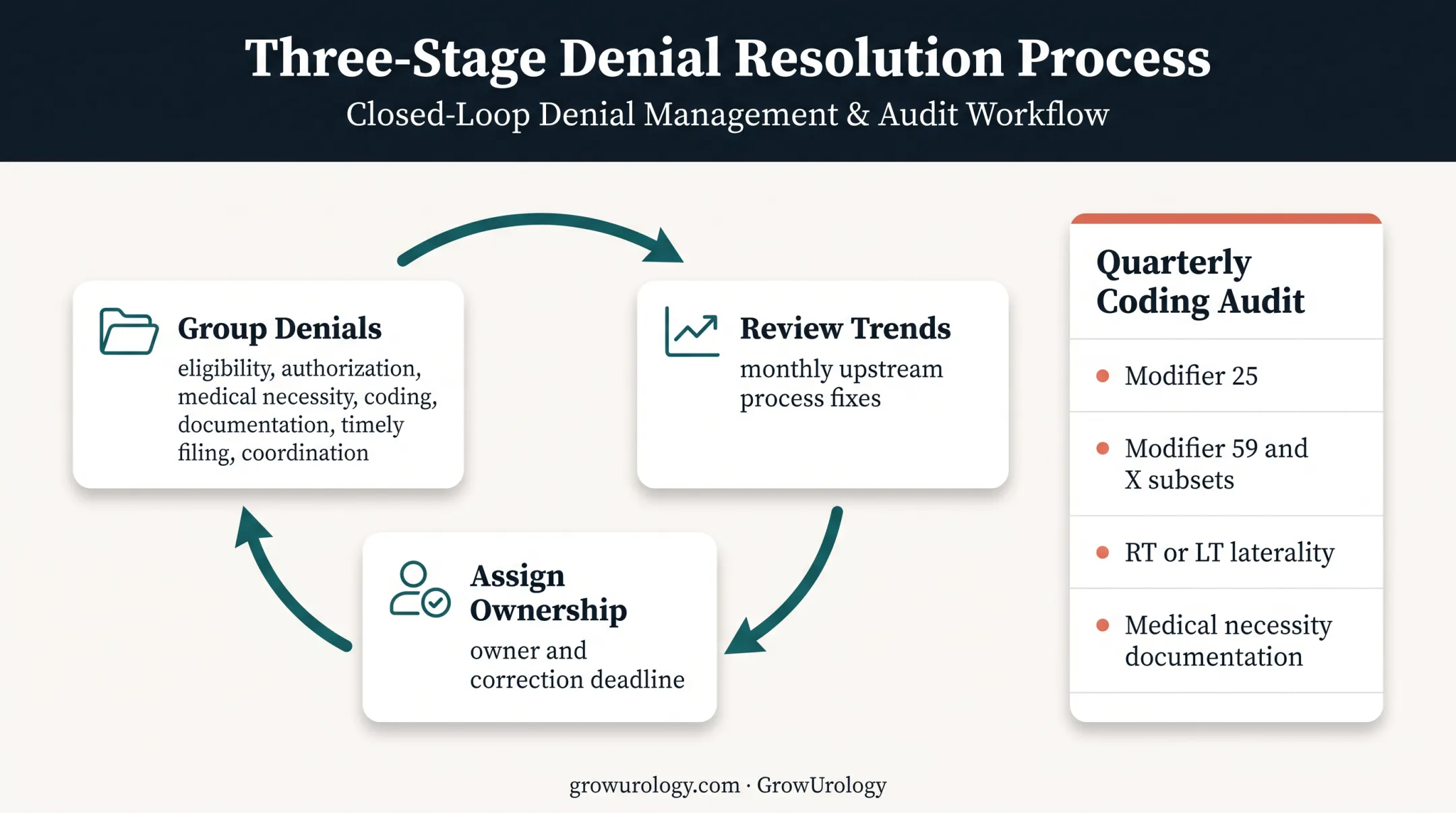 Three-step denial prevention loop for urology medical billing
