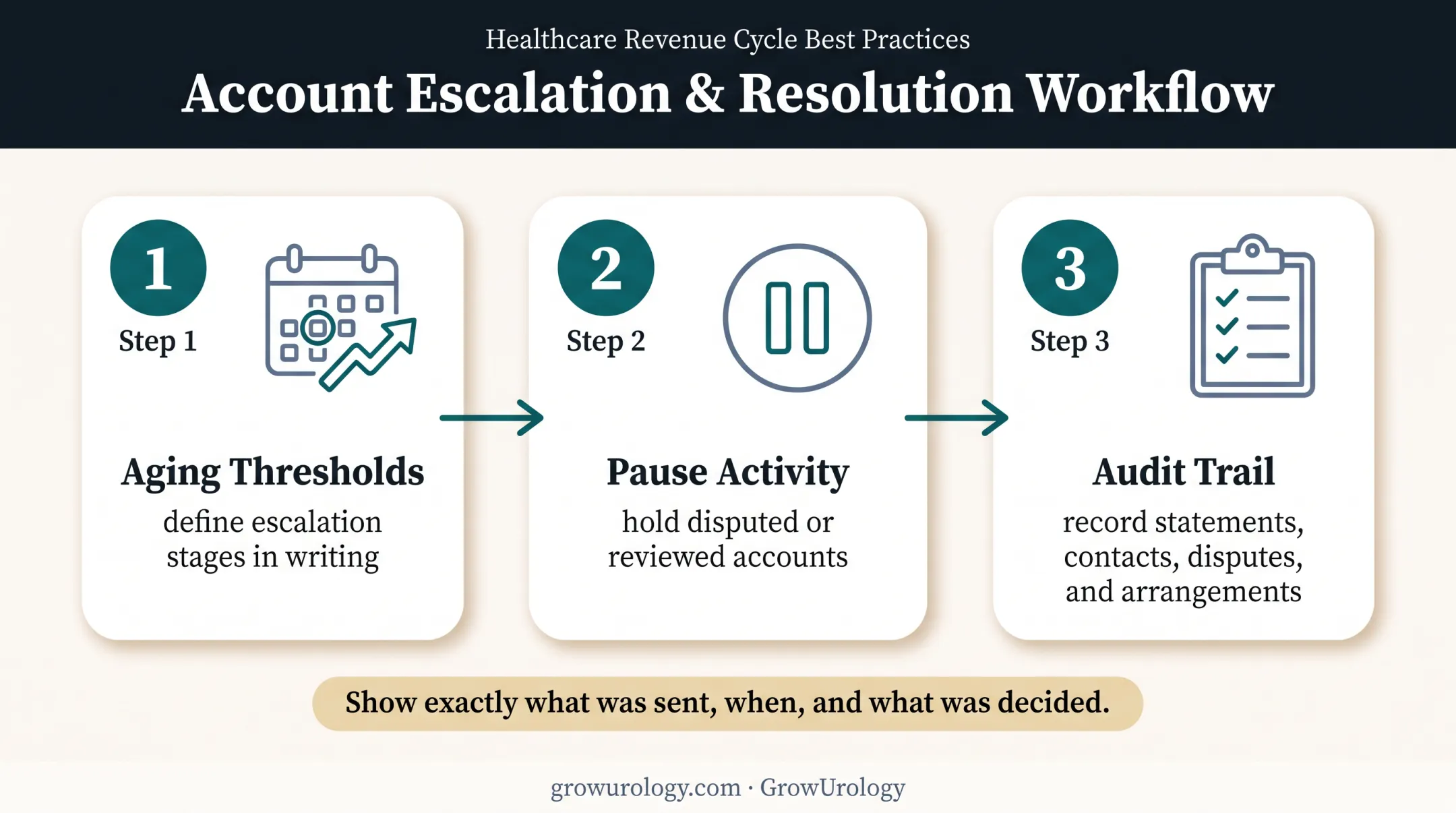 Three-step patient account escalation and audit trail workflow