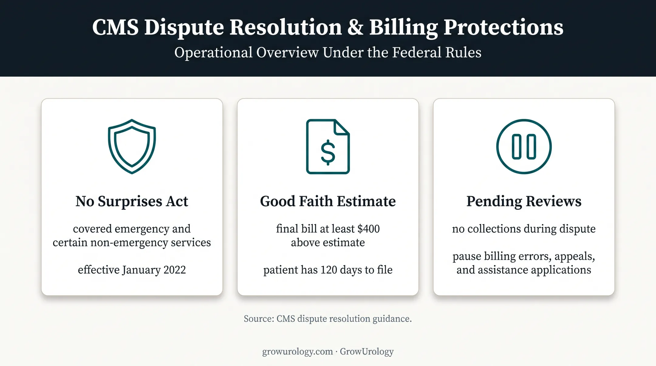 Three federal patient billing protections affecting collection timing