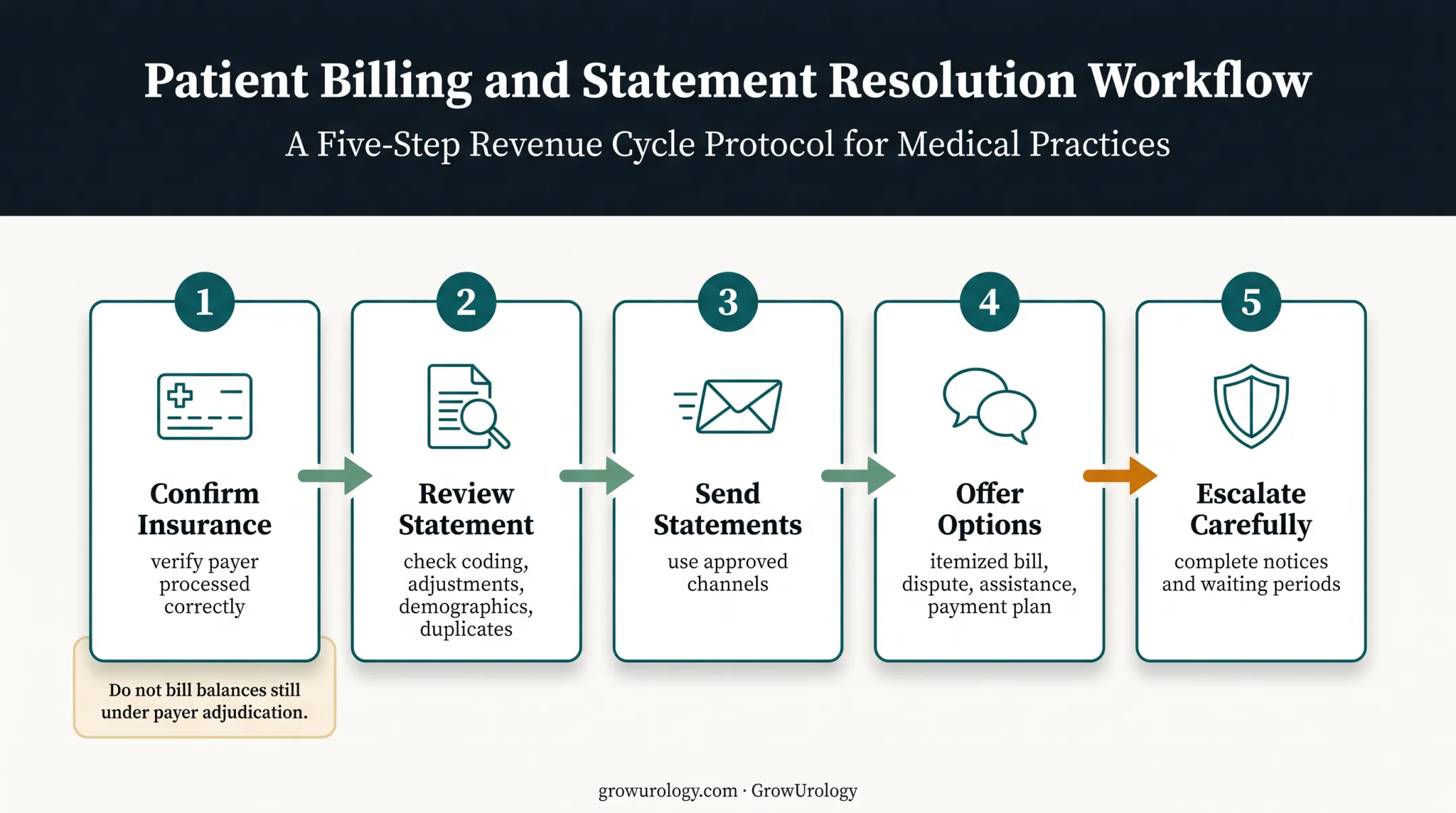 Five-step unresolved patient balance resolution workflow