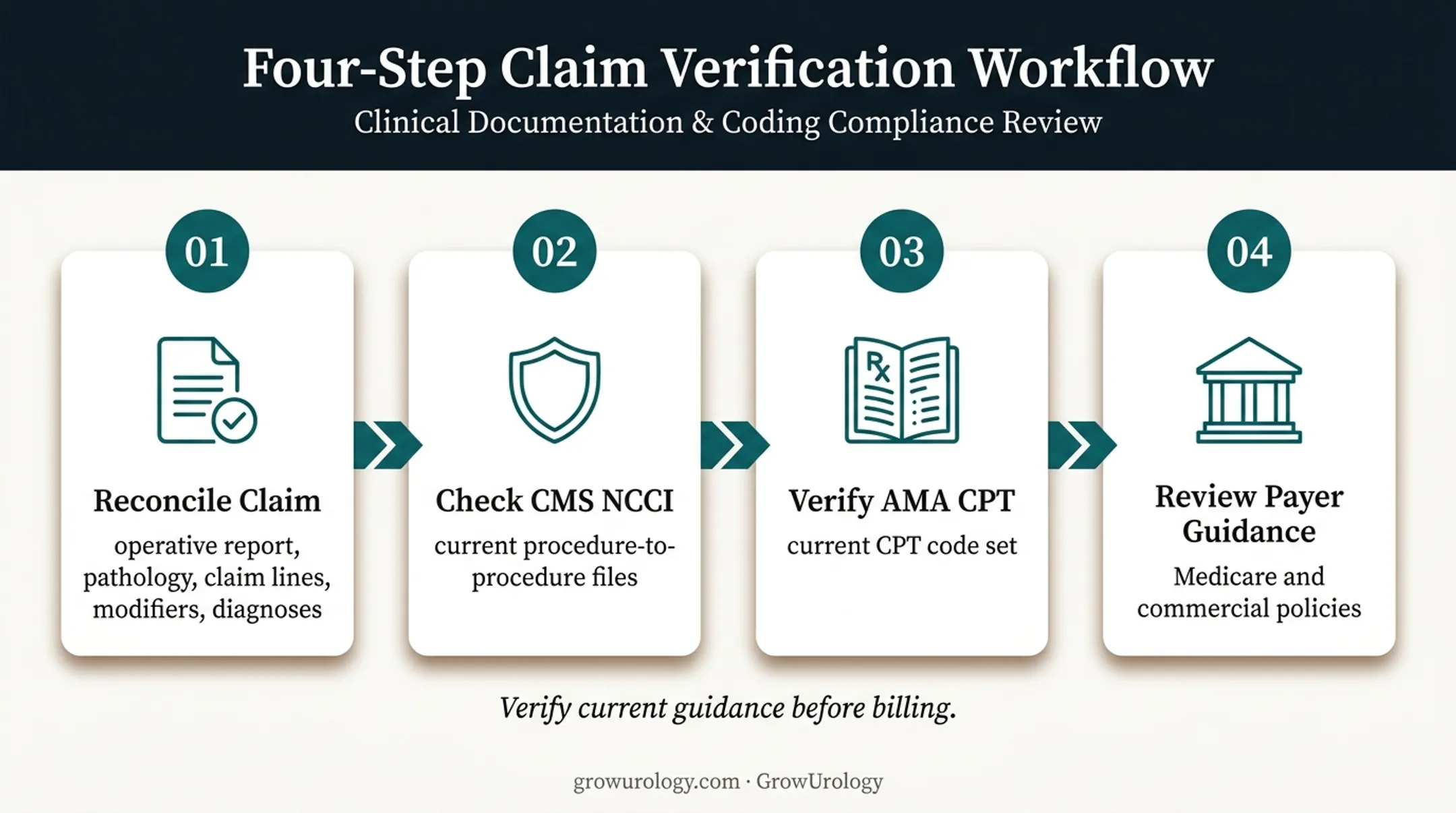 Four-source cystoscopy claim verification workflow before submission