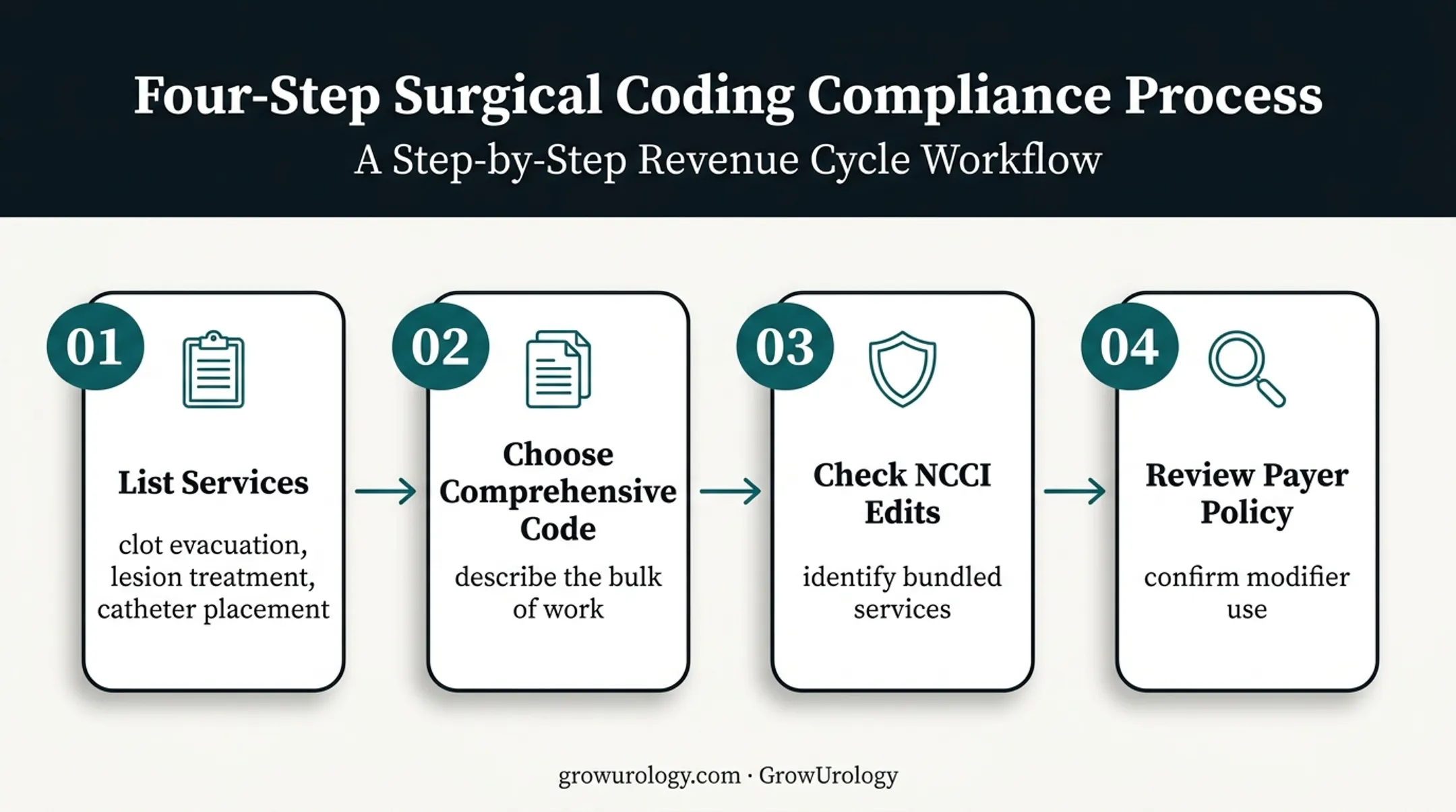 Four-step cystoscopy clot evacuation and fulguration billing workflow