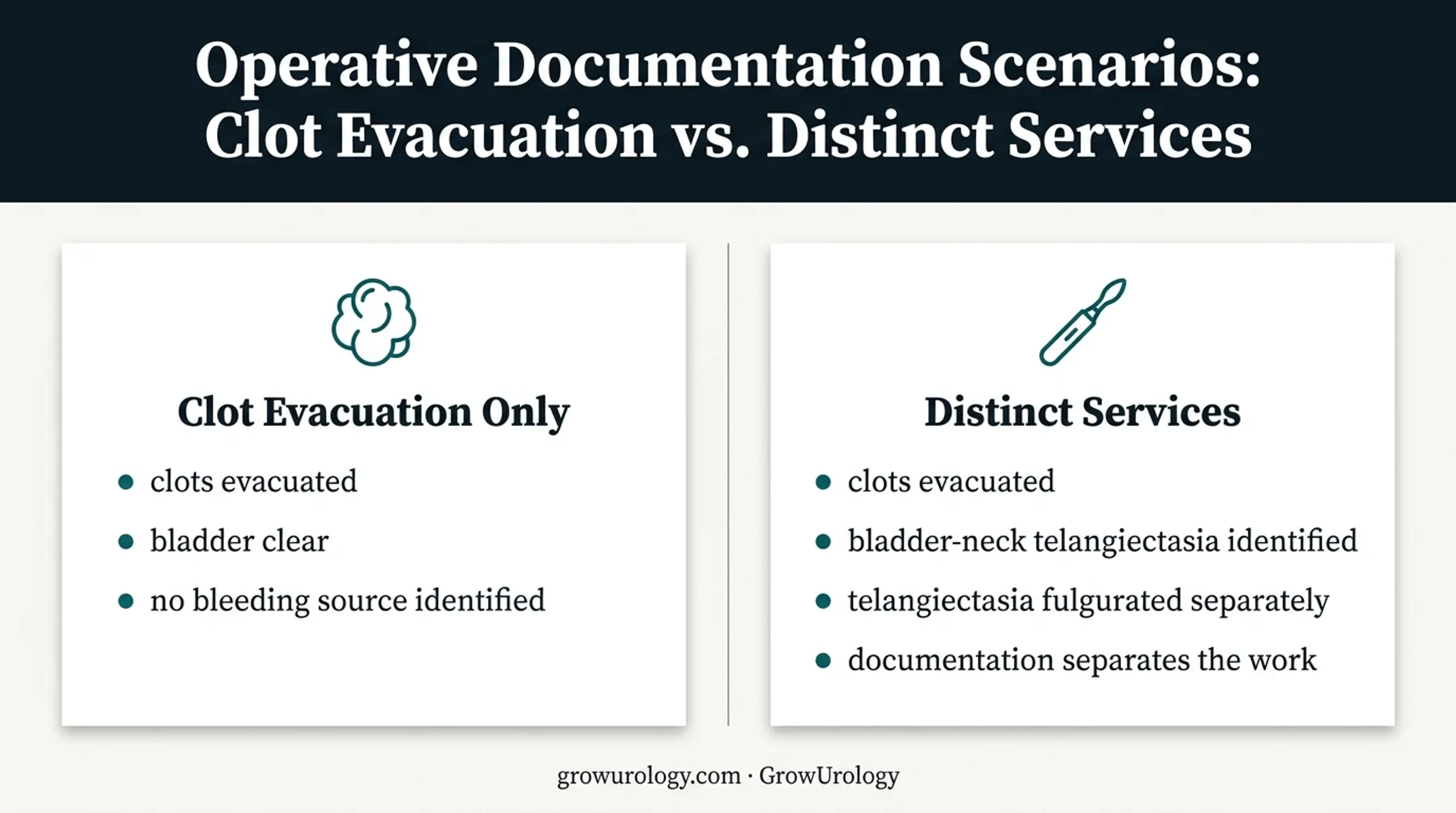 Clot evacuation alone versus distinct fulguration services comparison