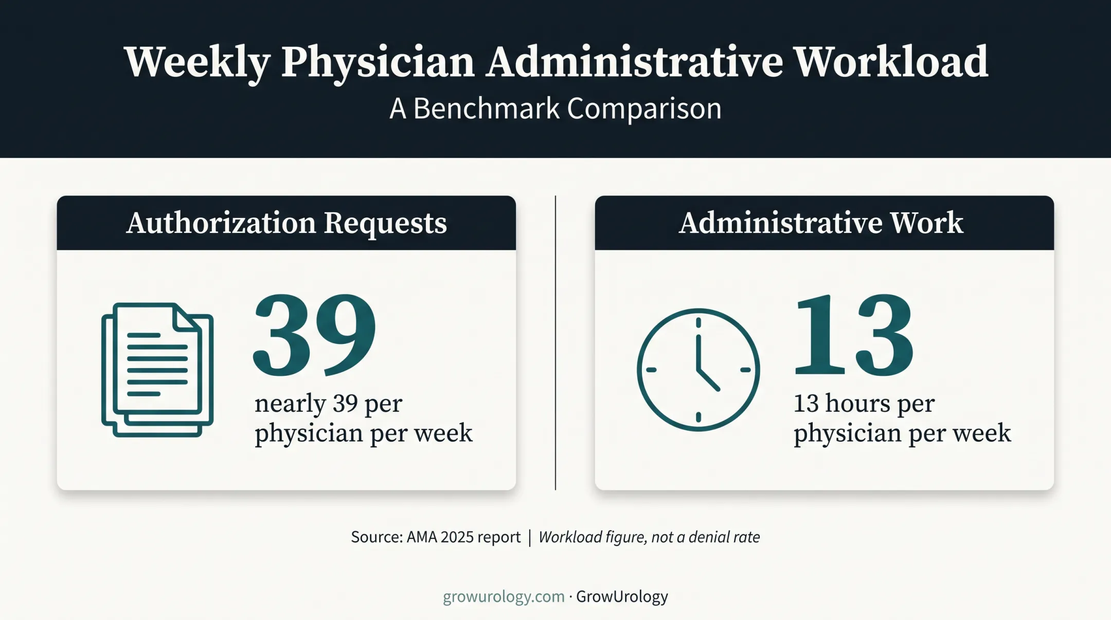 Prior authorization workload showing requests and staff hours per physician