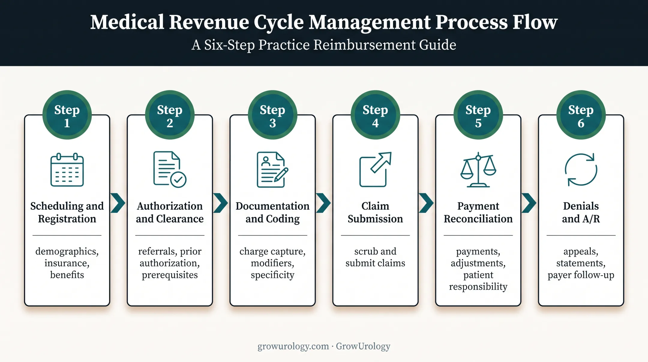 Six-step urology revenue cycle management process flow