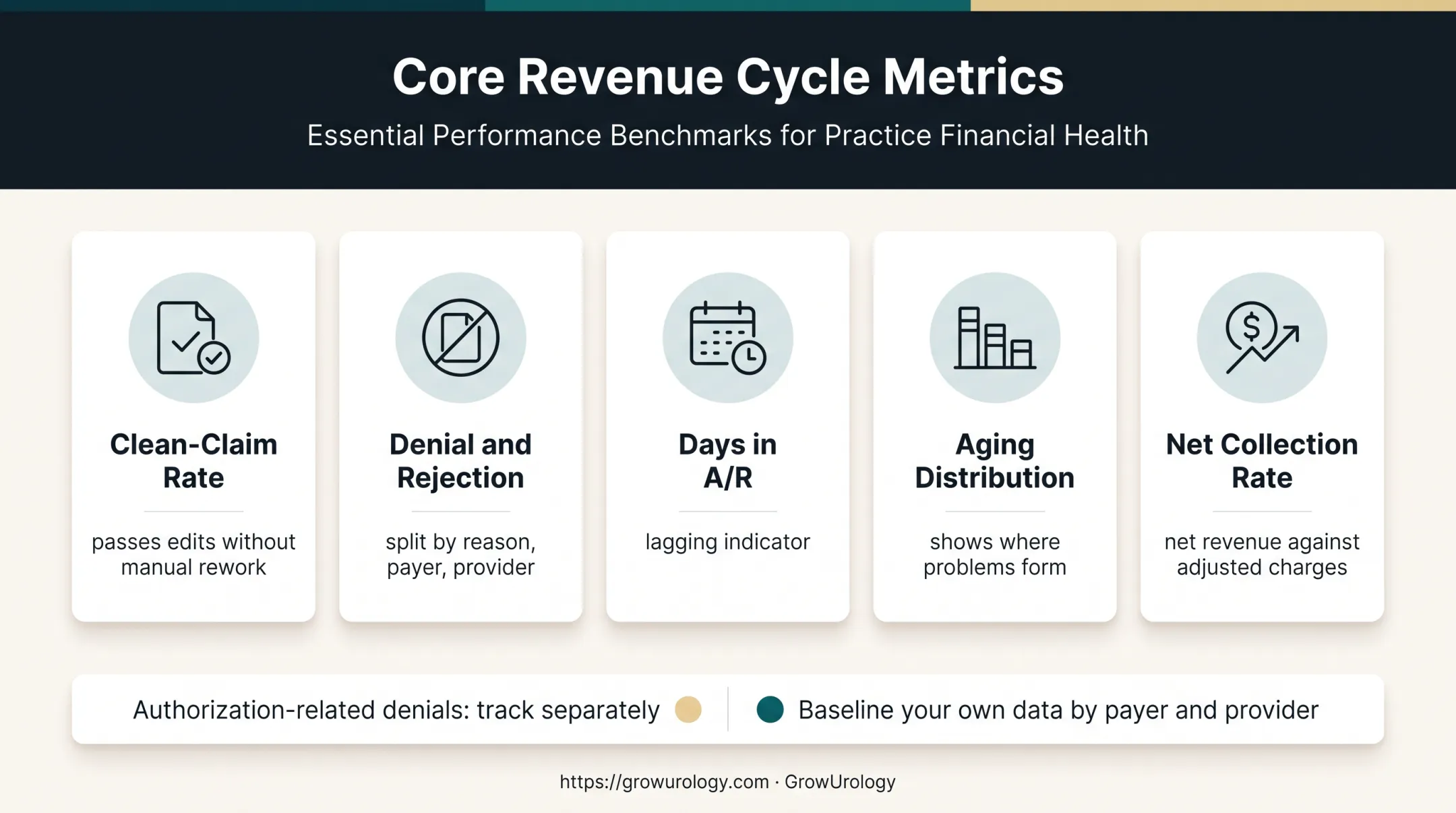 Five medical RCM performance metrics and recommended actions
