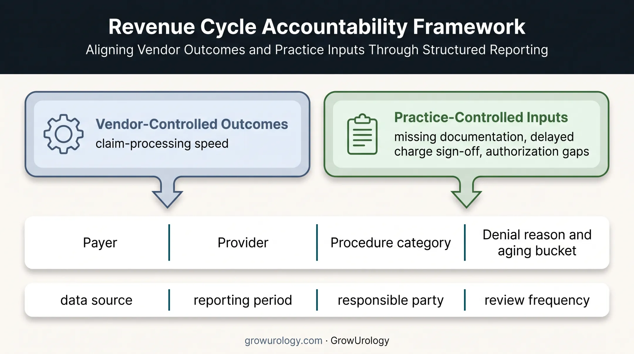 Medical billing KPI accountability and reporting framework diagram