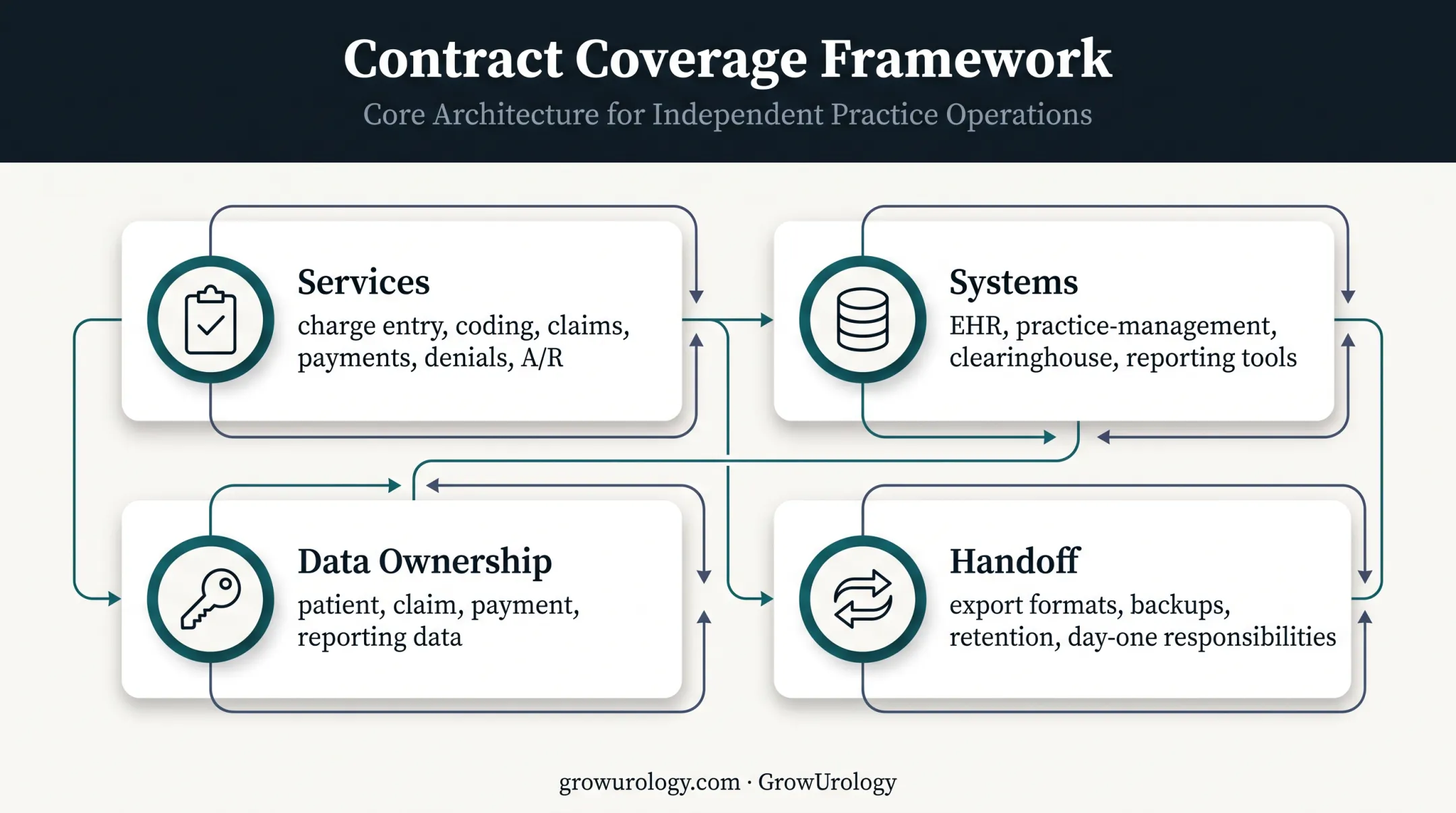 Urology billing contract scope, systems, data ownership framework