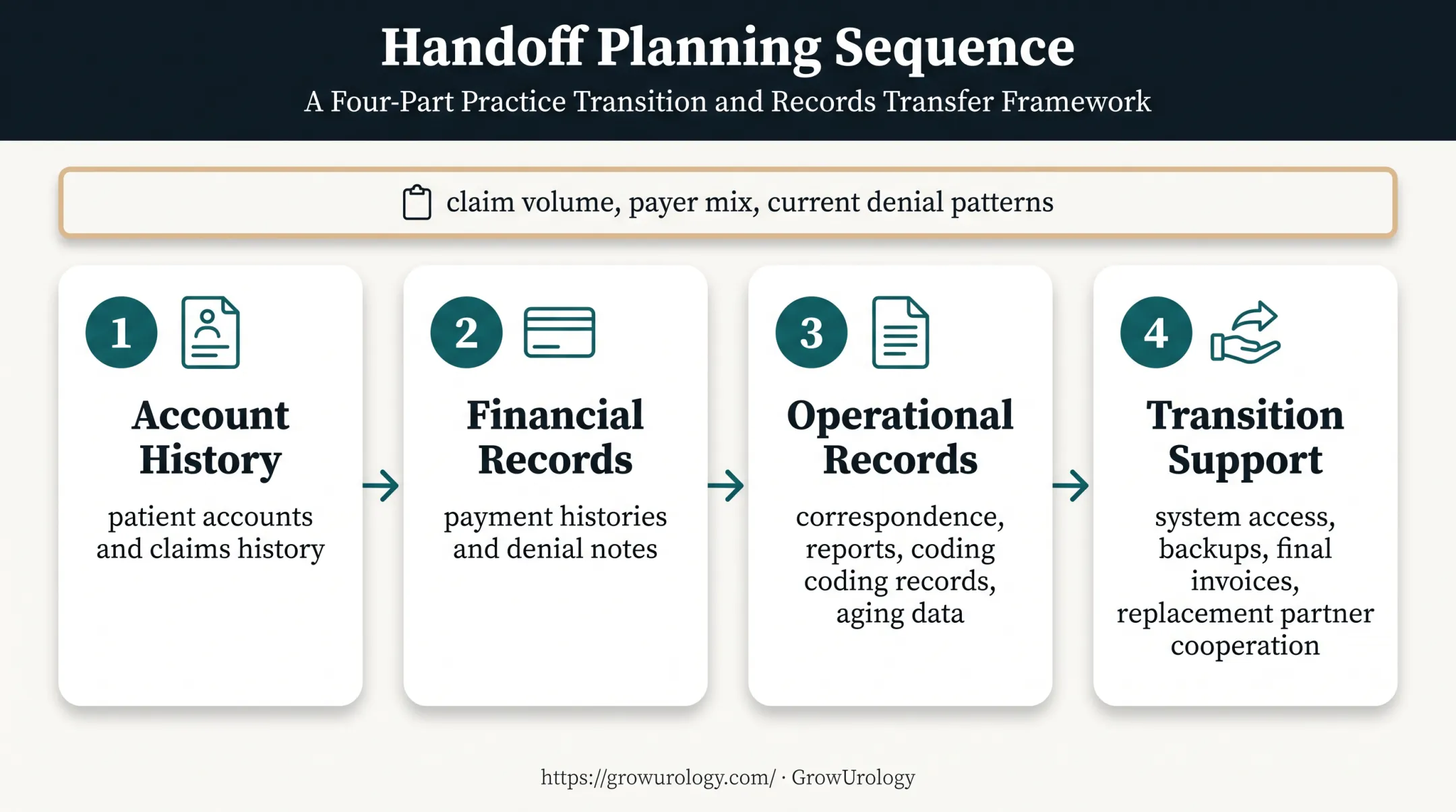 Urology billing partner transition and handoff planning framework