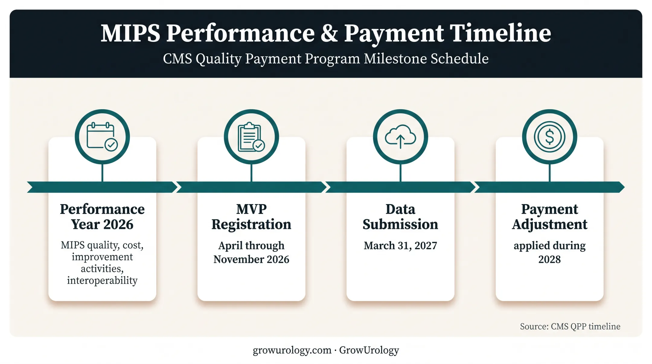 CMS MIPS 2026 reporting and payment adjustment timeline