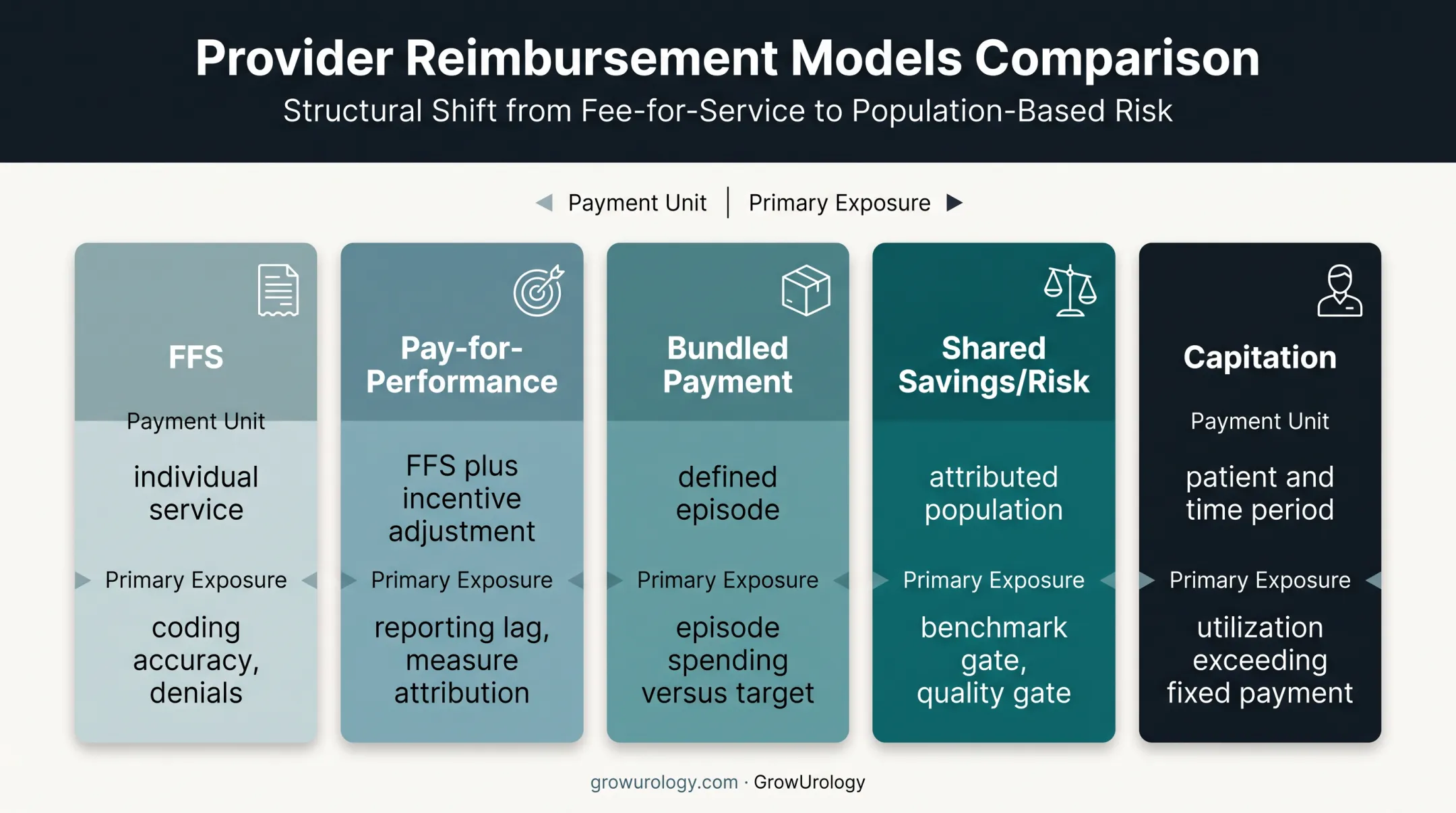 Five urology reimbursement models compared by payment unit and exposure