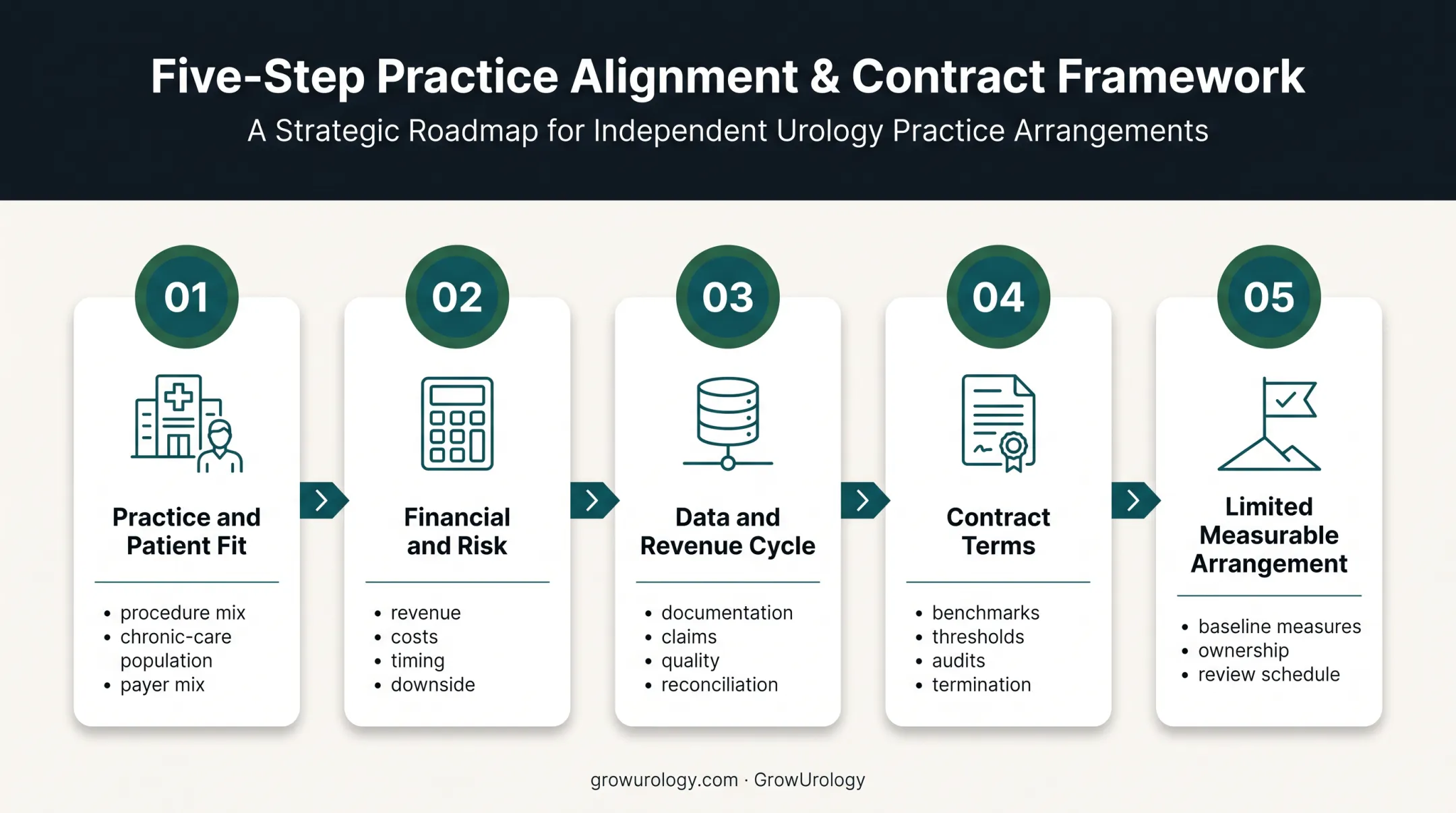 Five-step urology reimbursement model evaluation framework