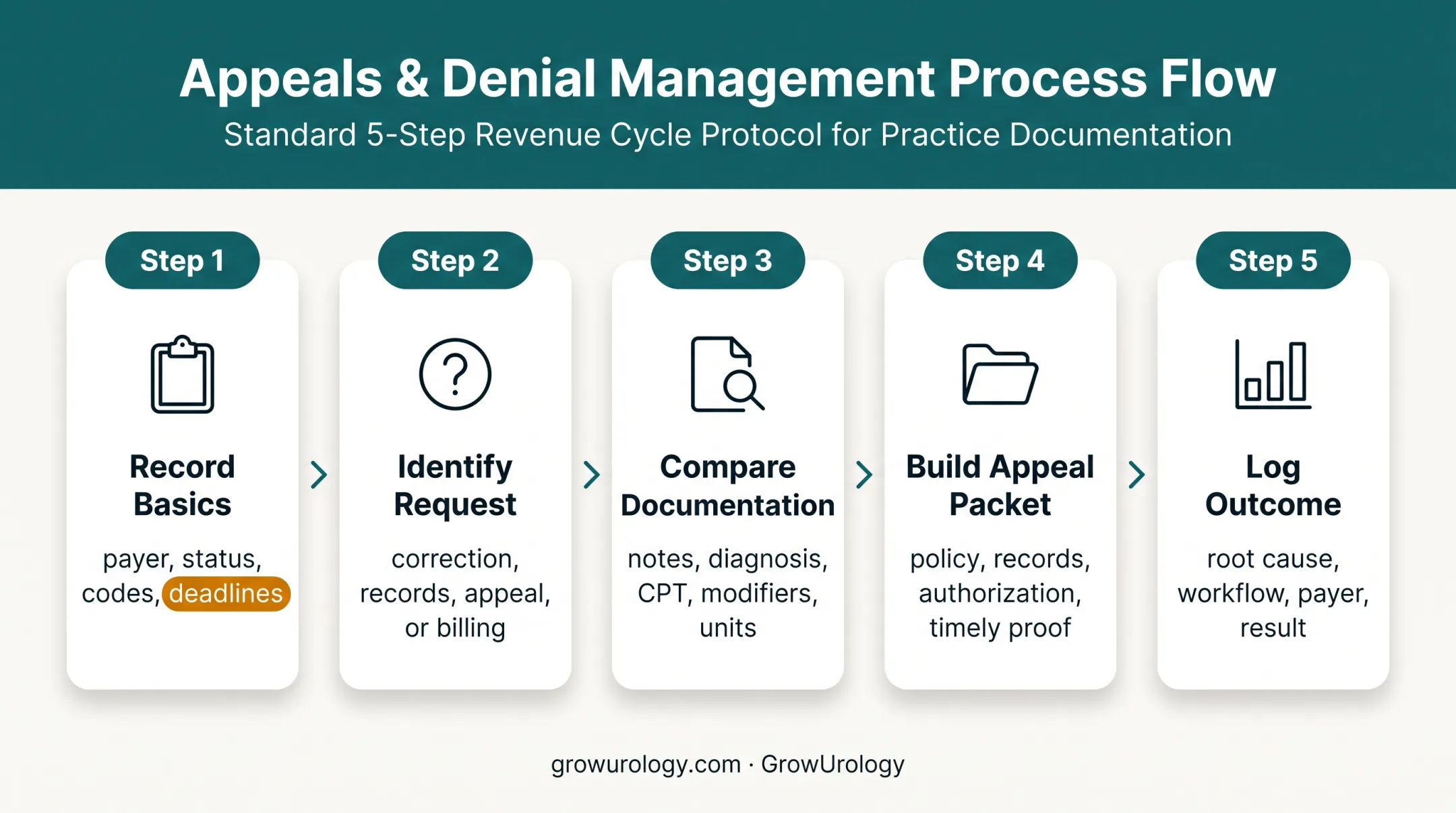 Five-step urology claim denial investigation and appeal process