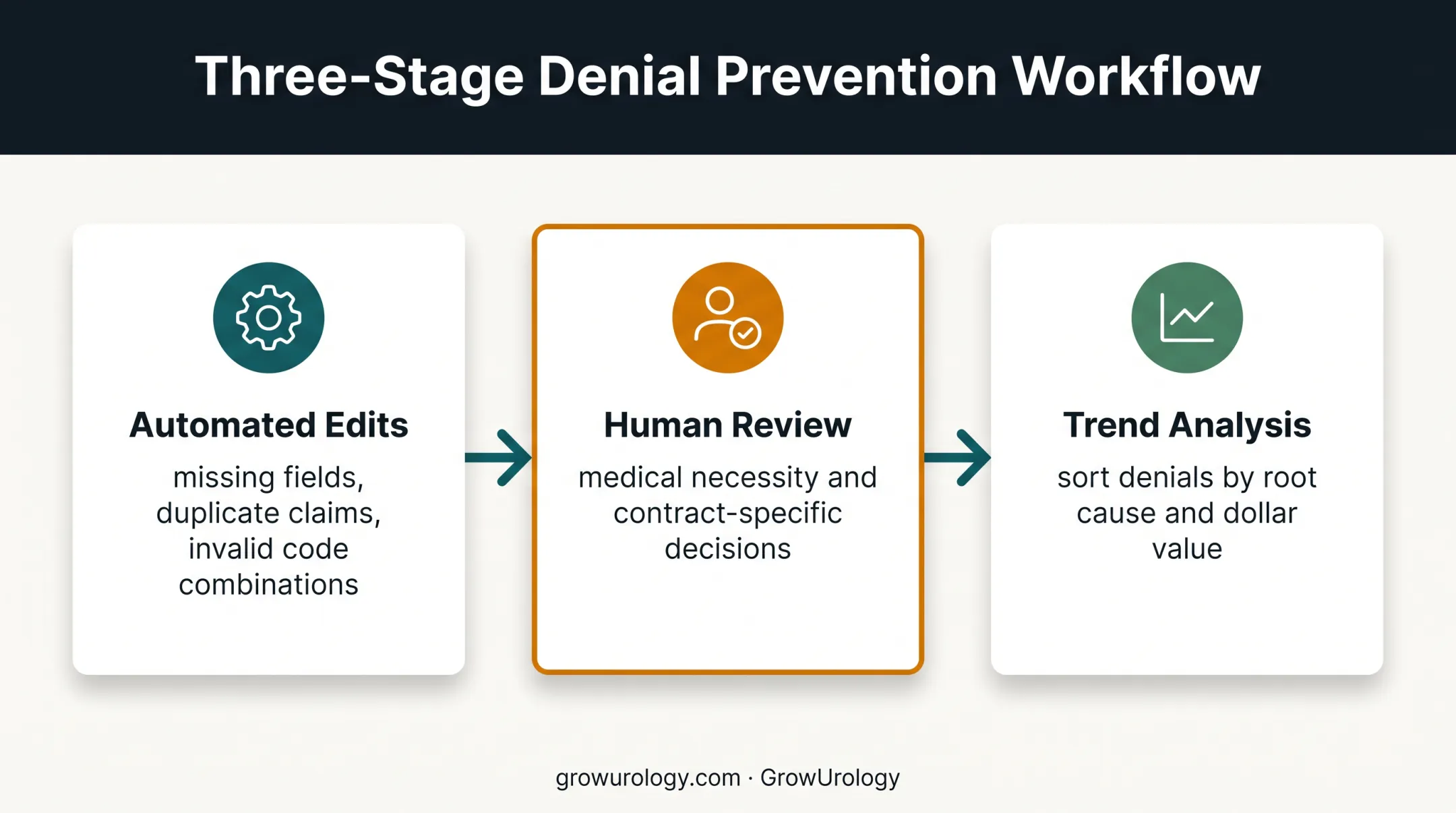 Urology claim edits and human review prevention workflow diagram