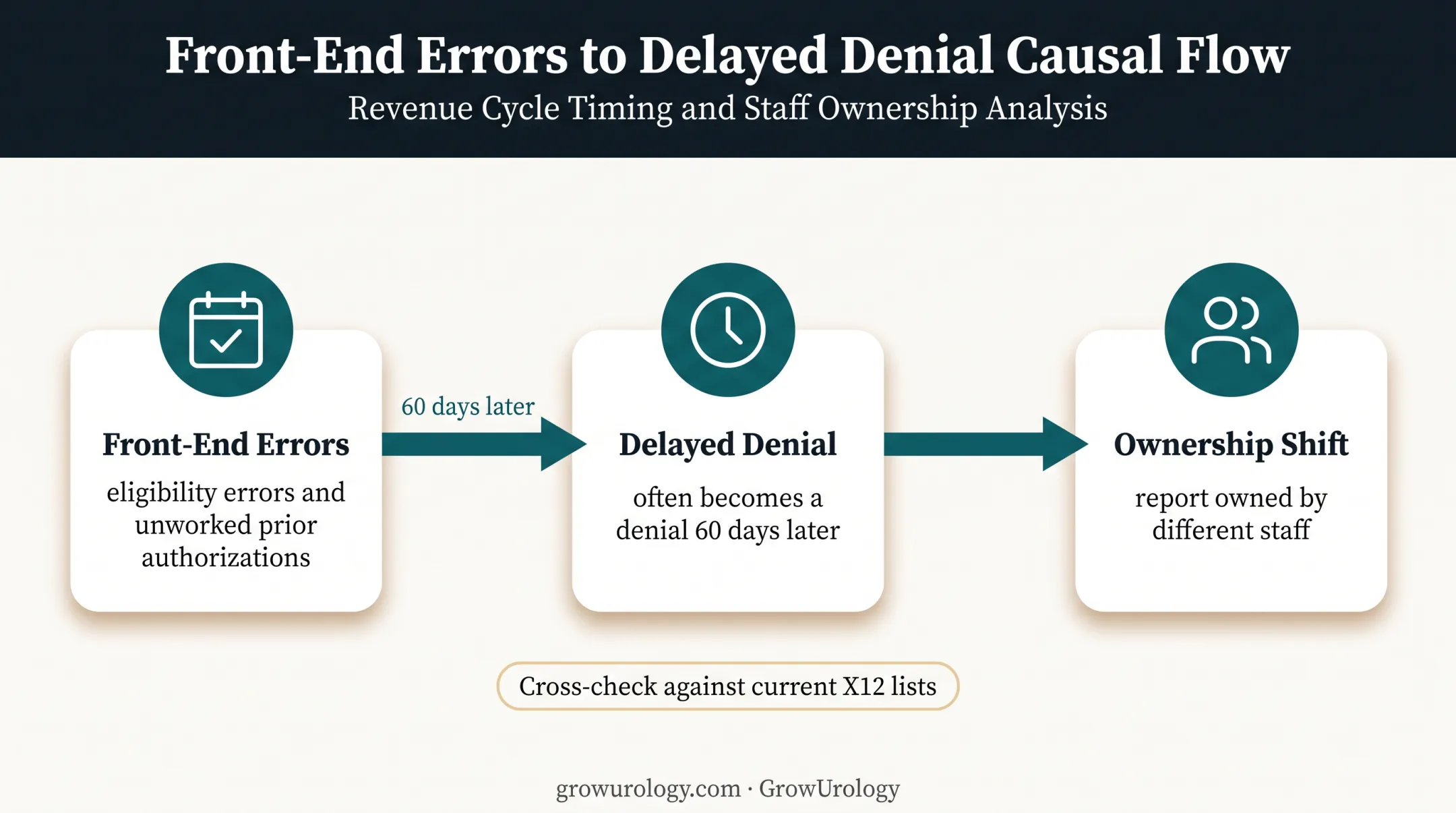 Delayed urology denial workflow from eligibility errors to staff review