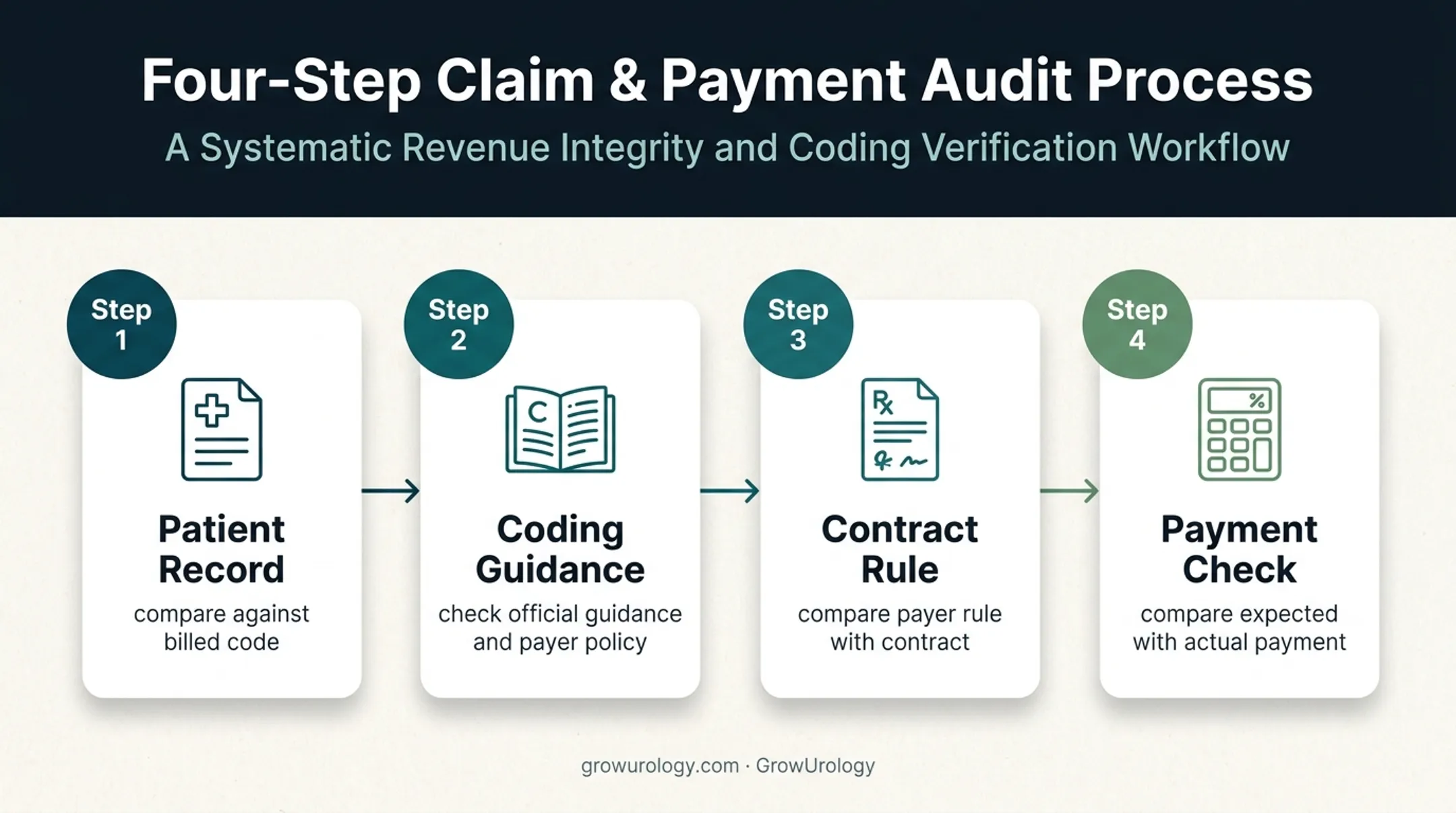 Four-step claims audit validation process for urology practices