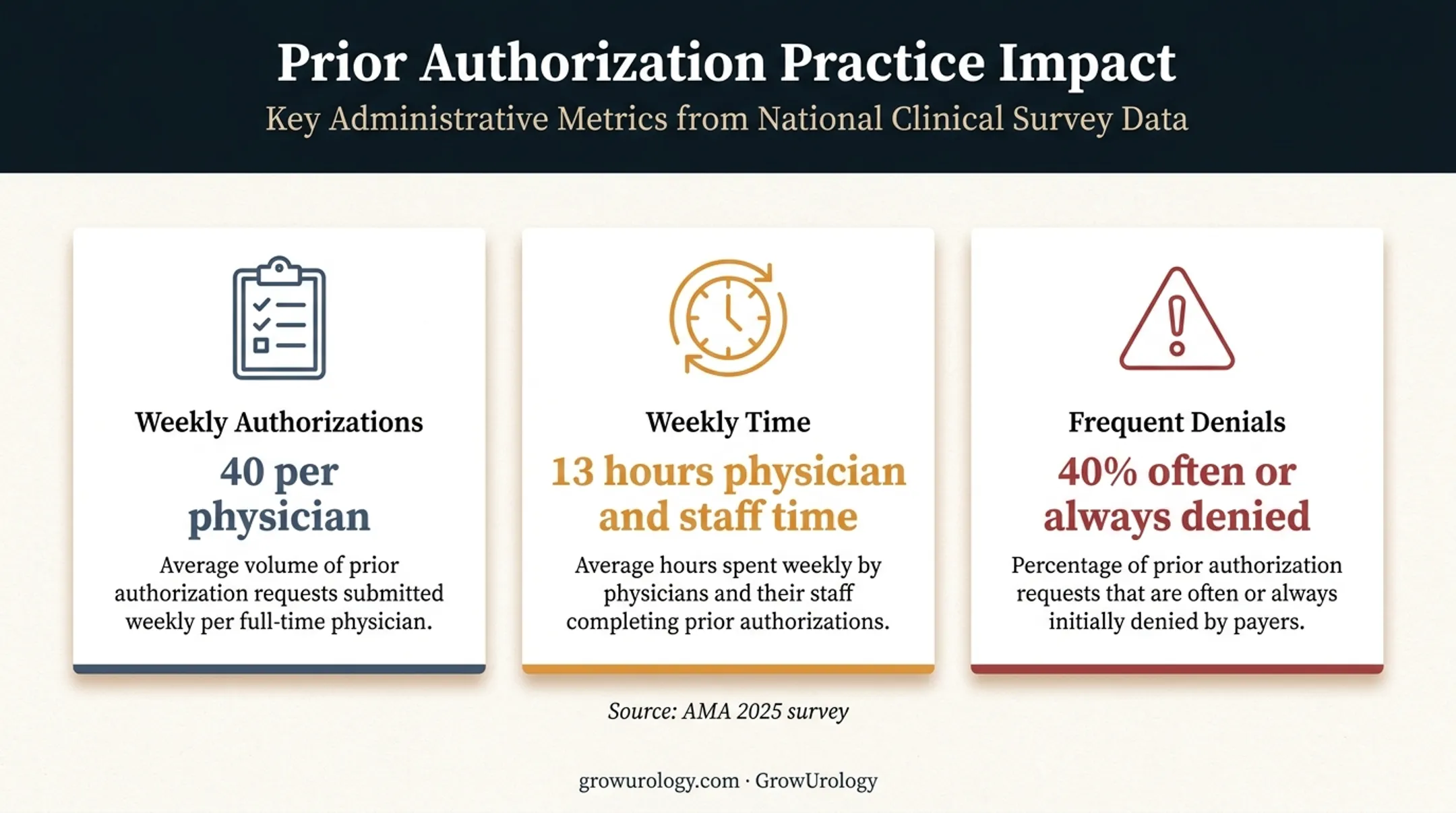 Prior authorization workload and denial statistics for physicians