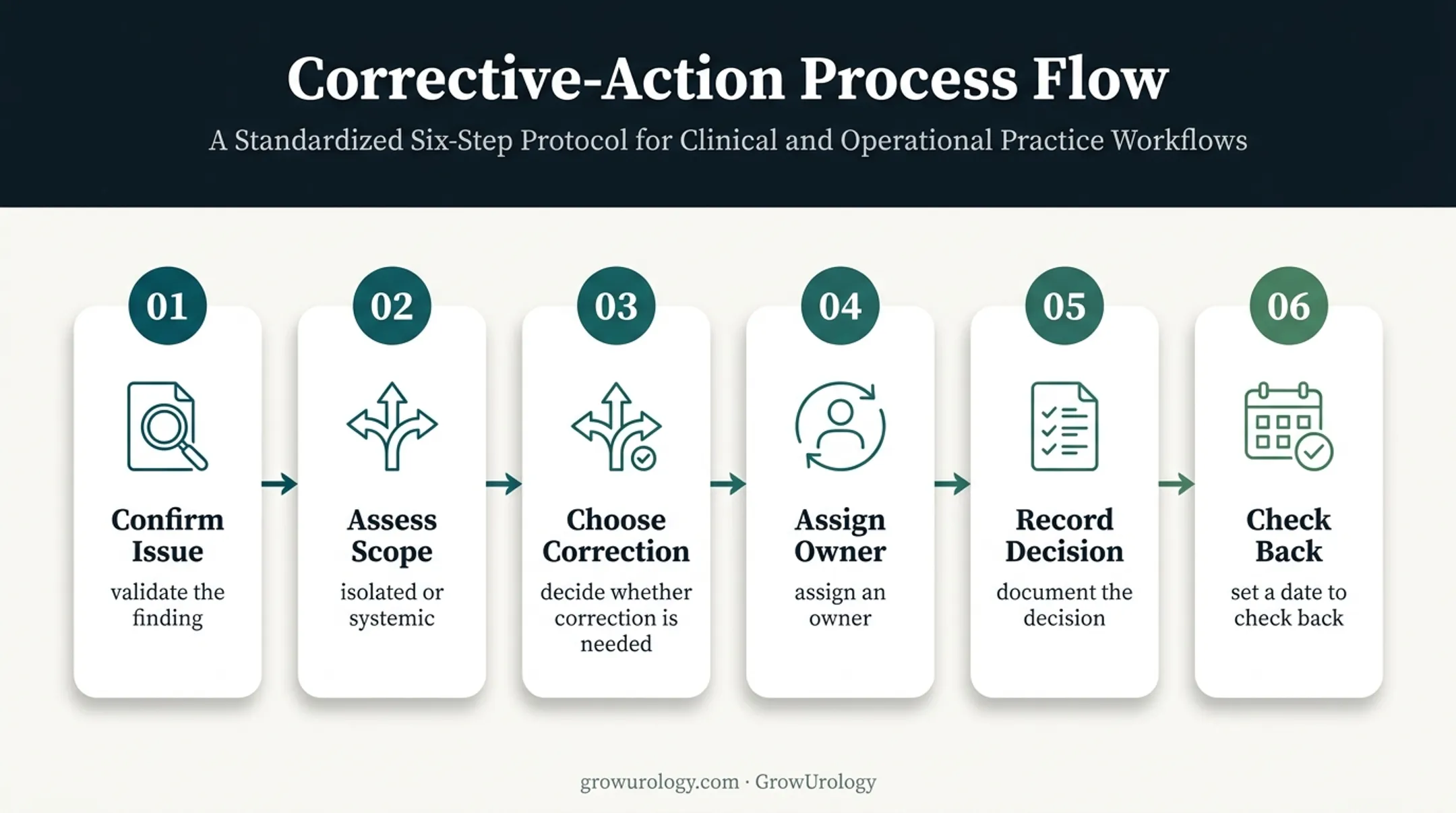 Six-step claims audit corrective action process flow