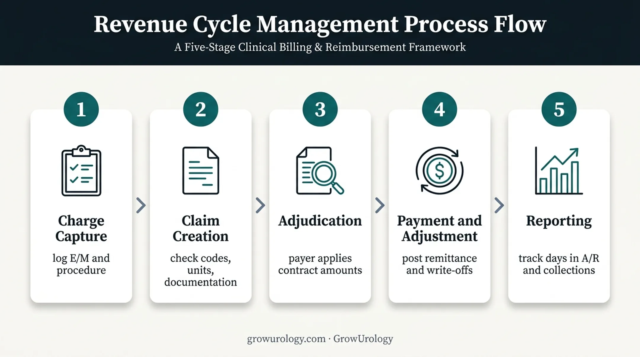 Five-stage urology revenue cycle from charge capture to reporting