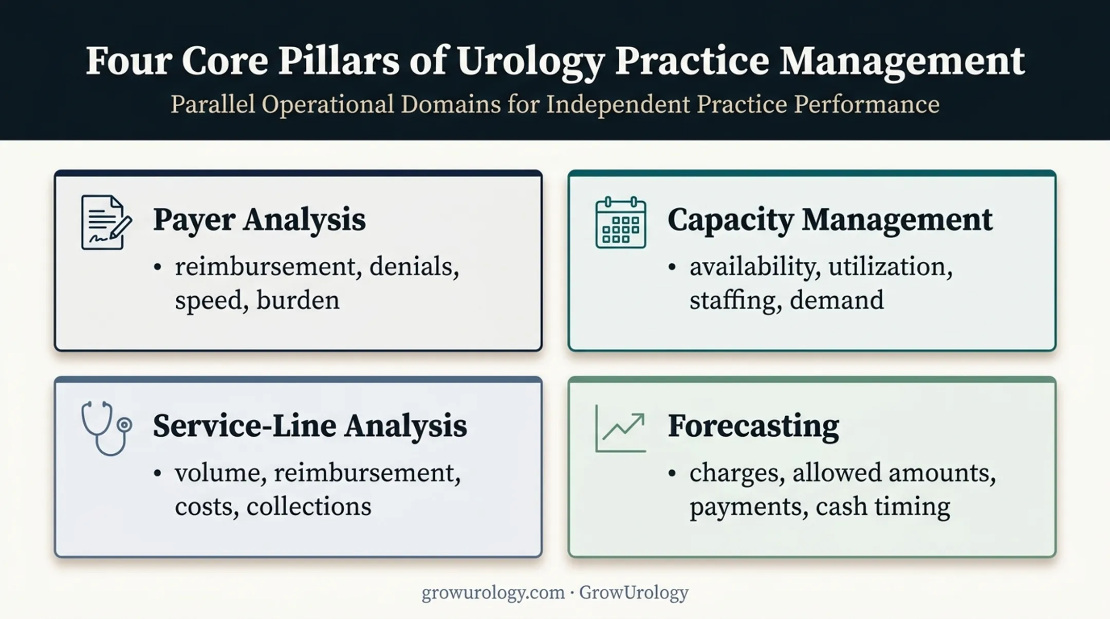 Four revenue management areas guiding urology practice performance