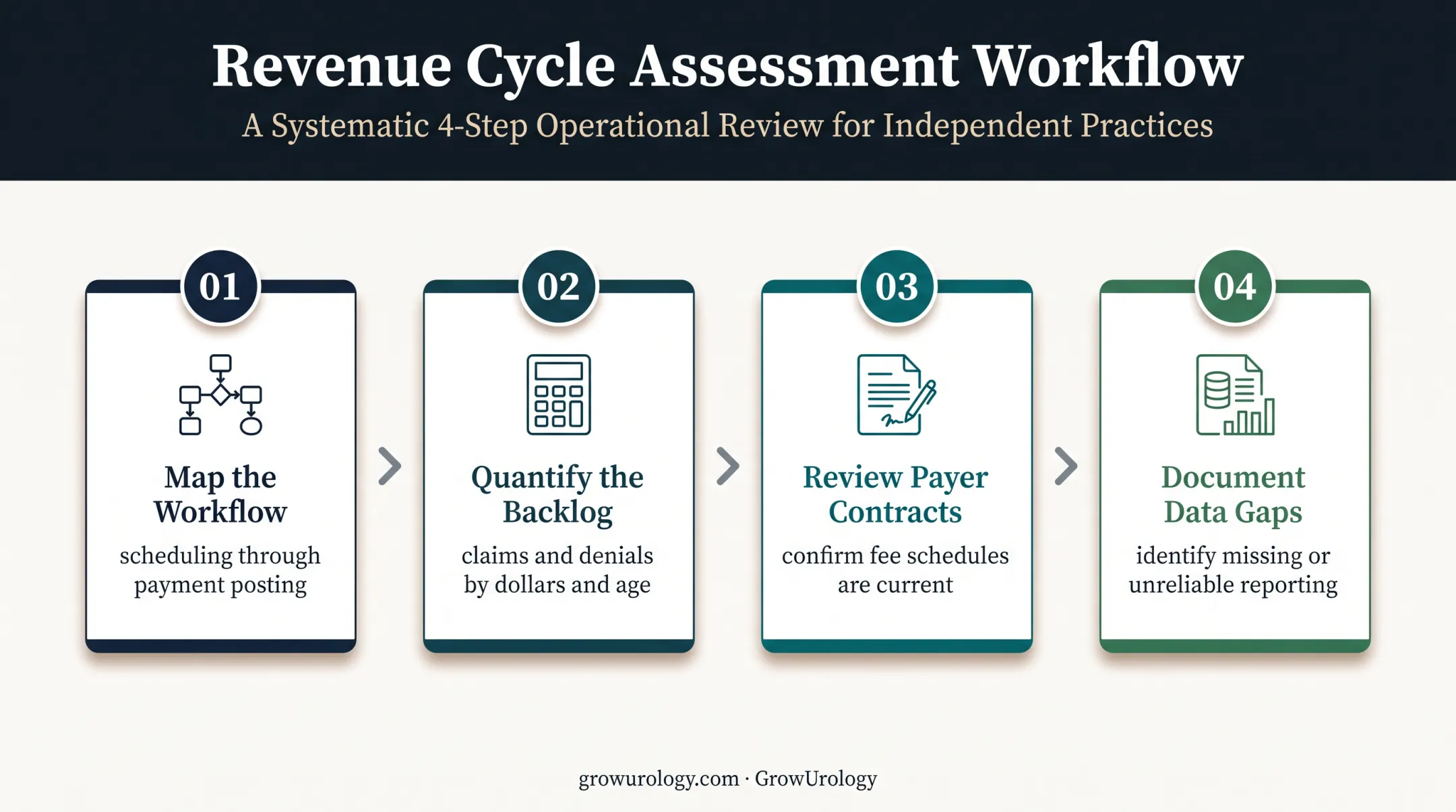 Four-step urology revenue cycle baseline audit improvement plan