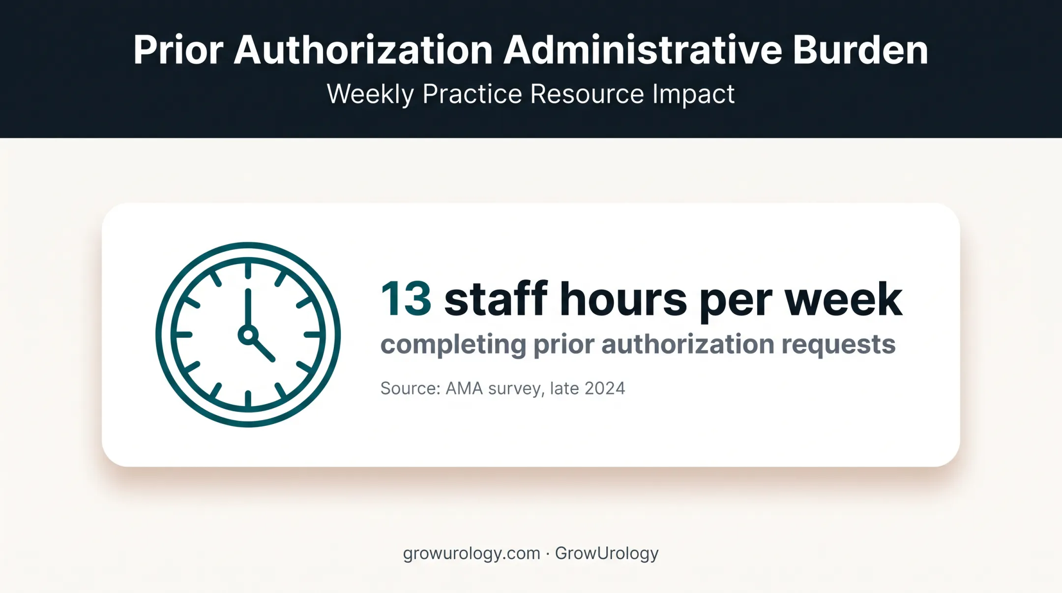 Average weekly staff time spent completing prior authorization requests