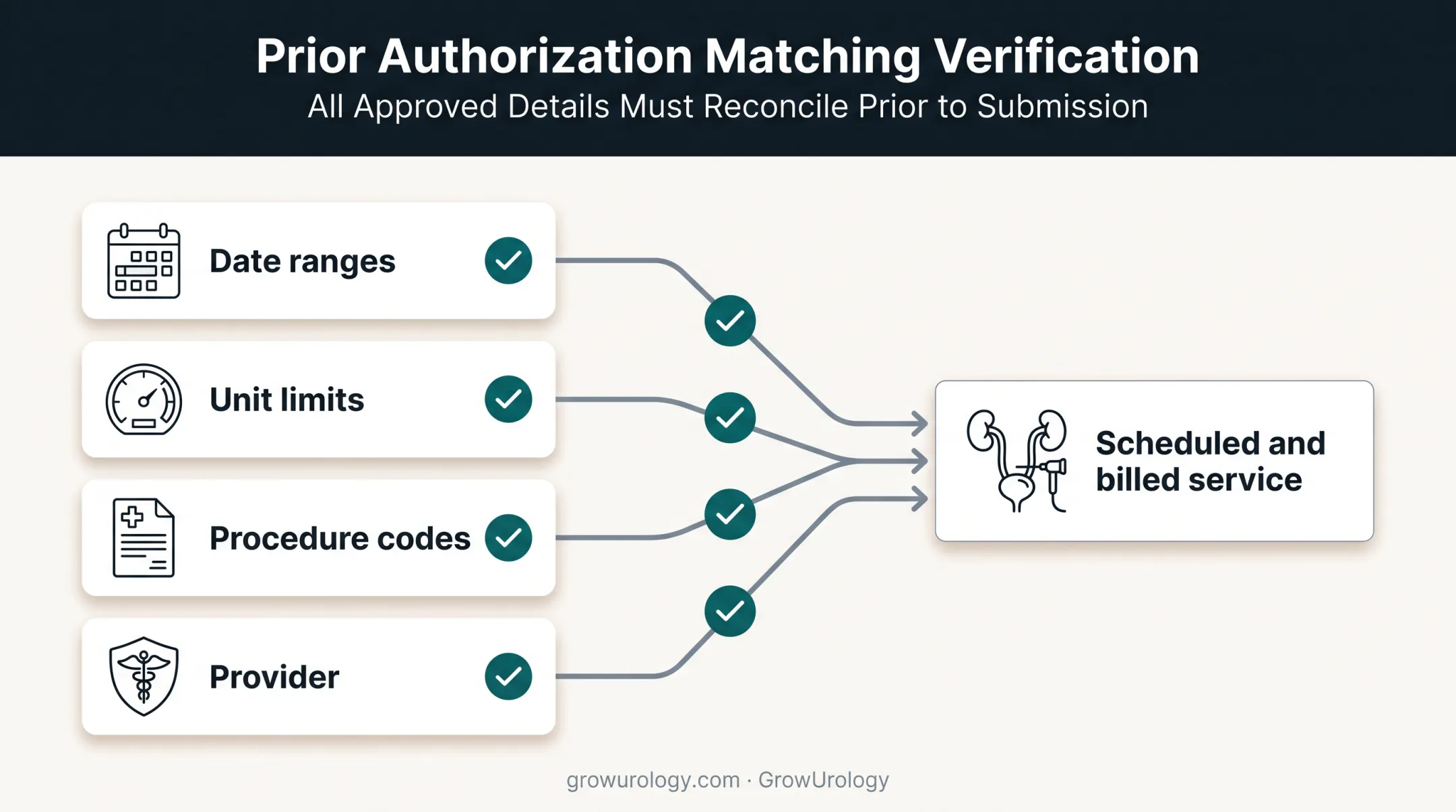 Authorization approval details matched against scheduled urology services