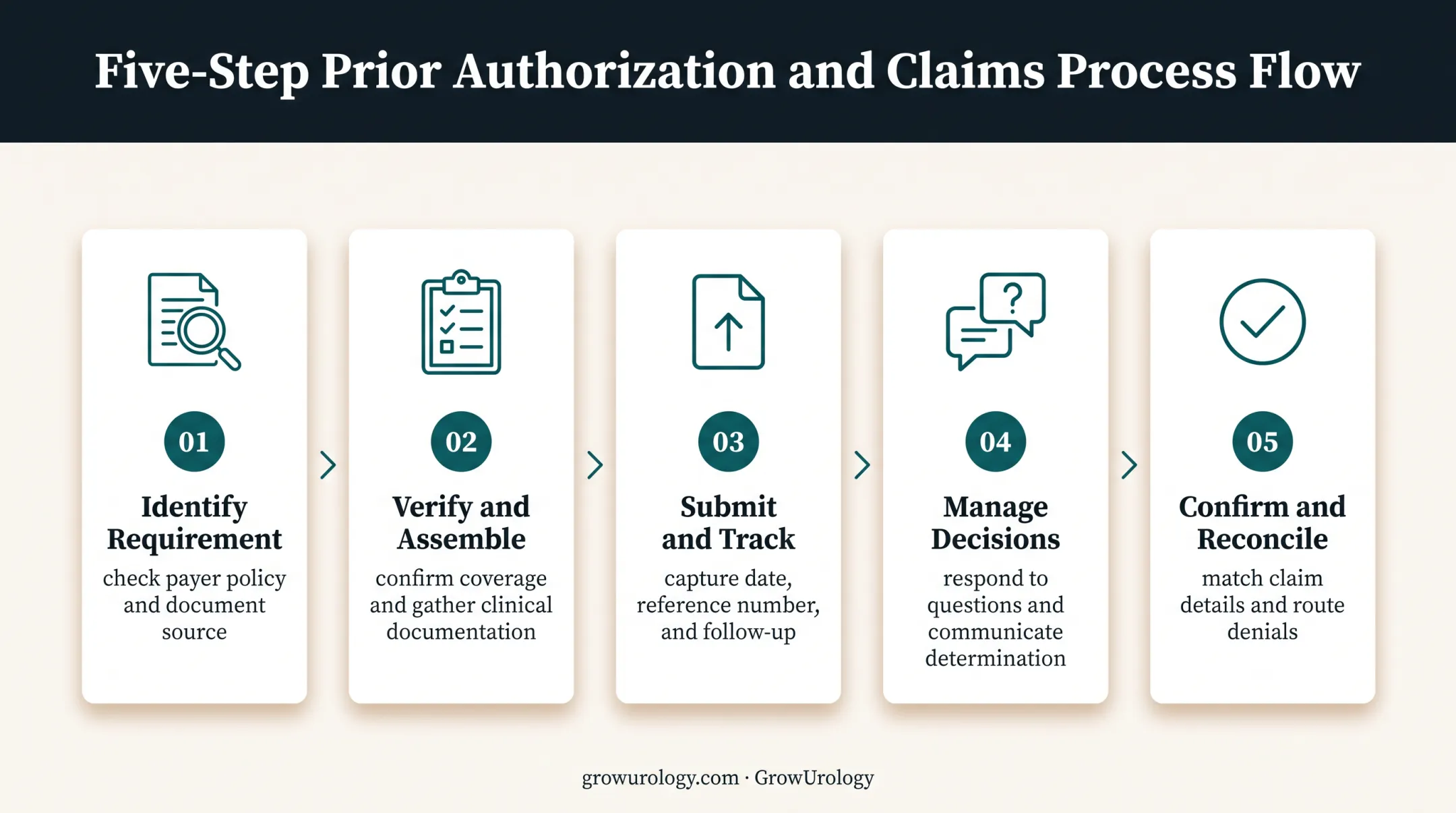 Five-step urology prior authorization workflow from requirement check to reconciliation