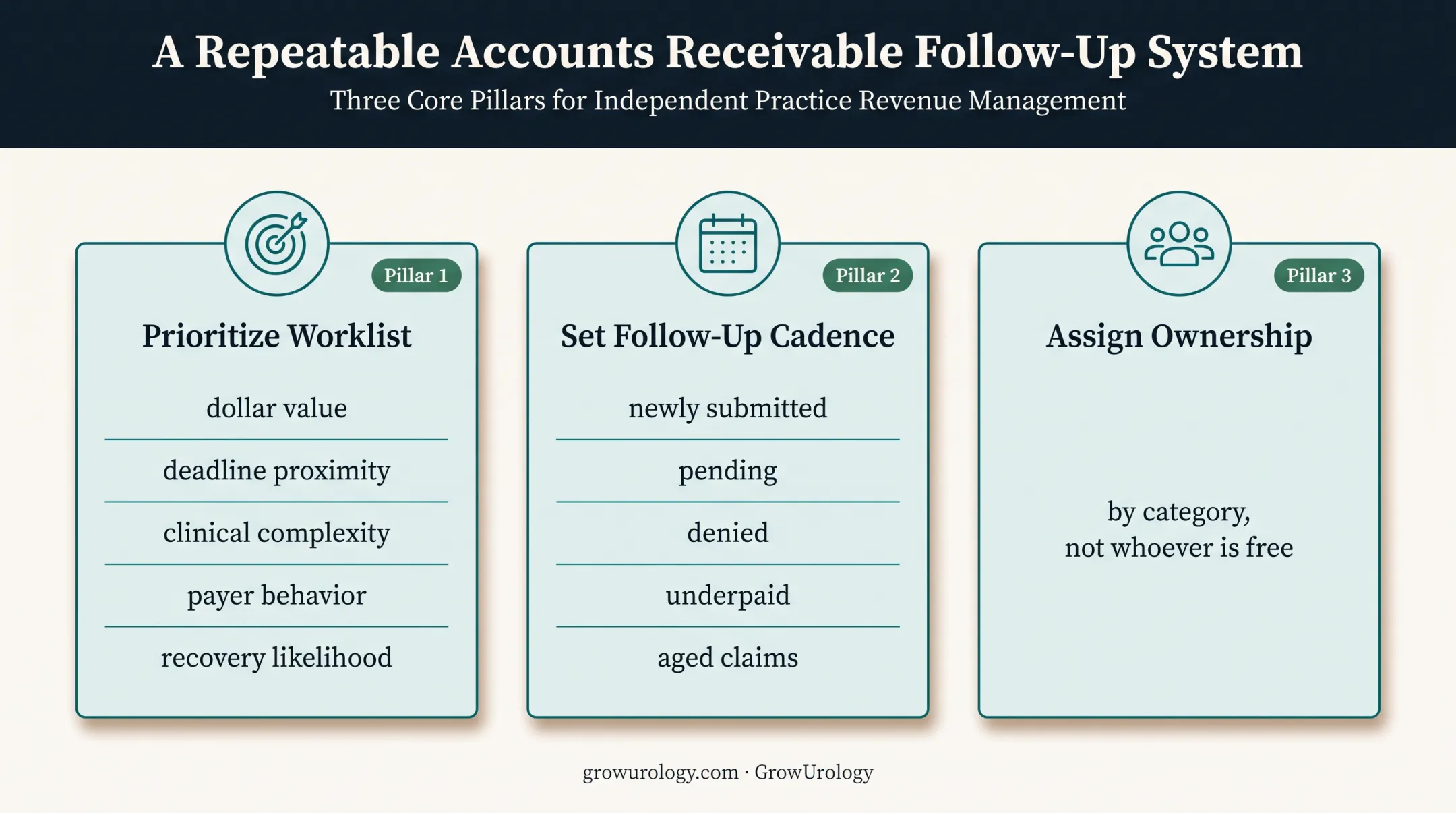 Repeatable urology claim follow-up system prioritization cadence ownership