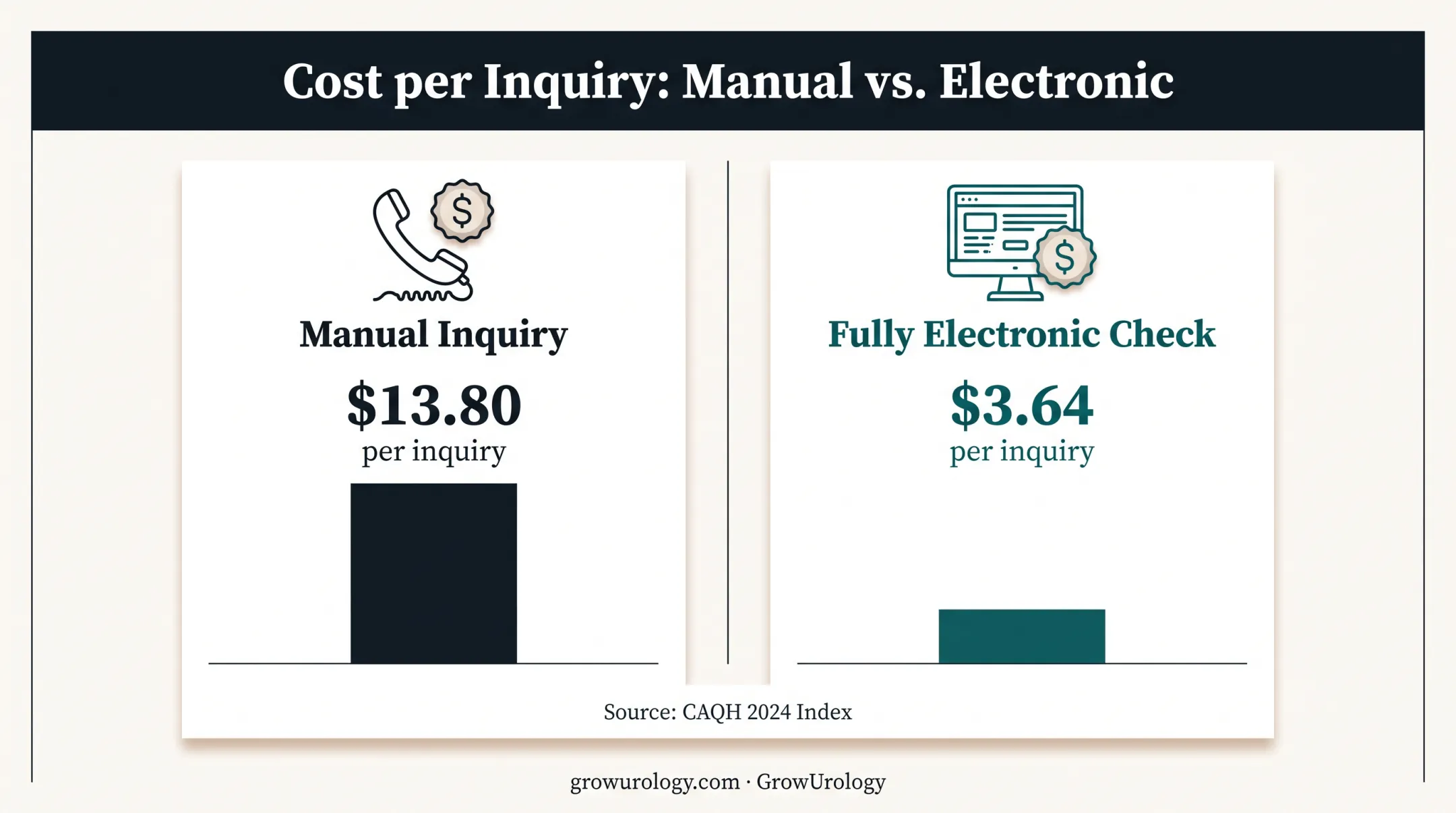 Manual versus electronic insurance claim status inquiry cost comparison
