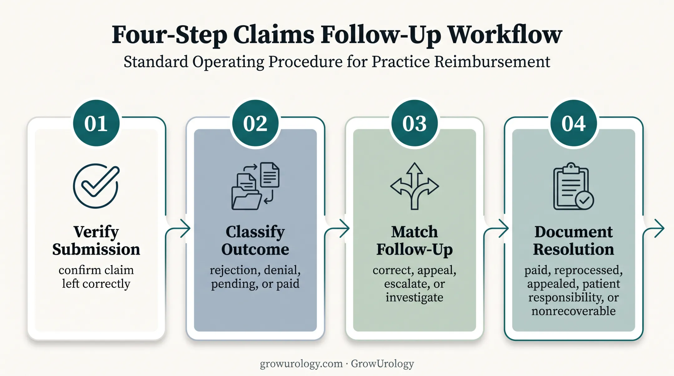 Urology insurance claim follow-up workflow from submission verification to resolution
