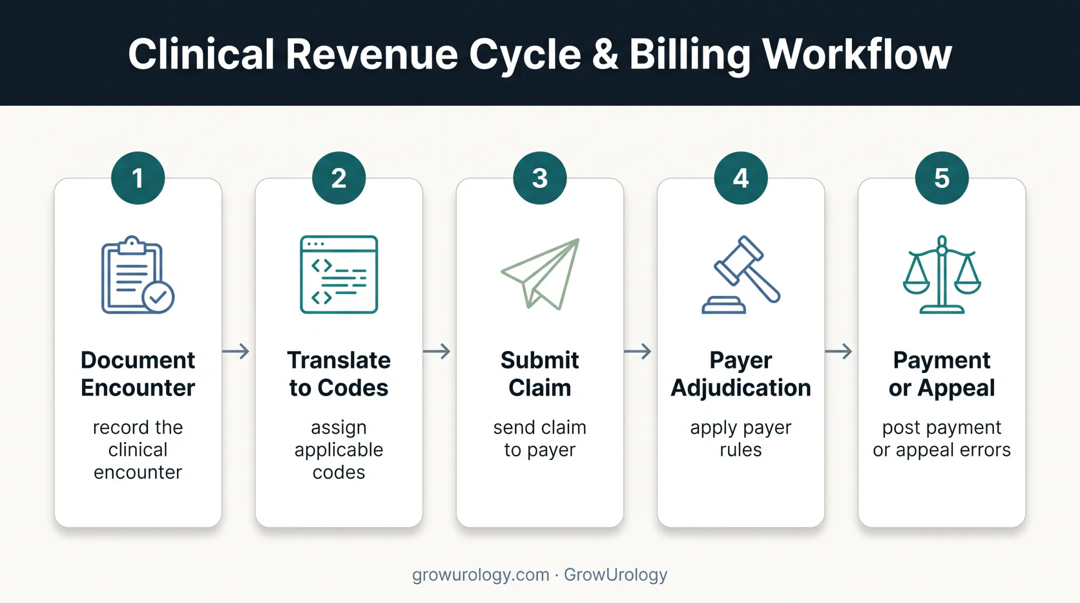 Five-stage urology billing and reimbursement process workflow