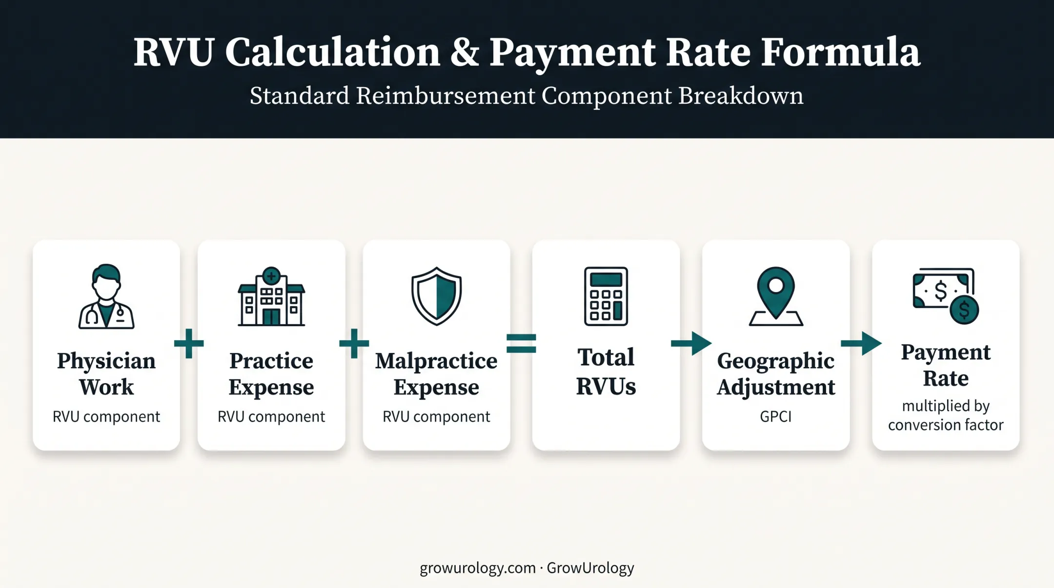 Medicare Physician Fee Schedule reimbursement calculation components