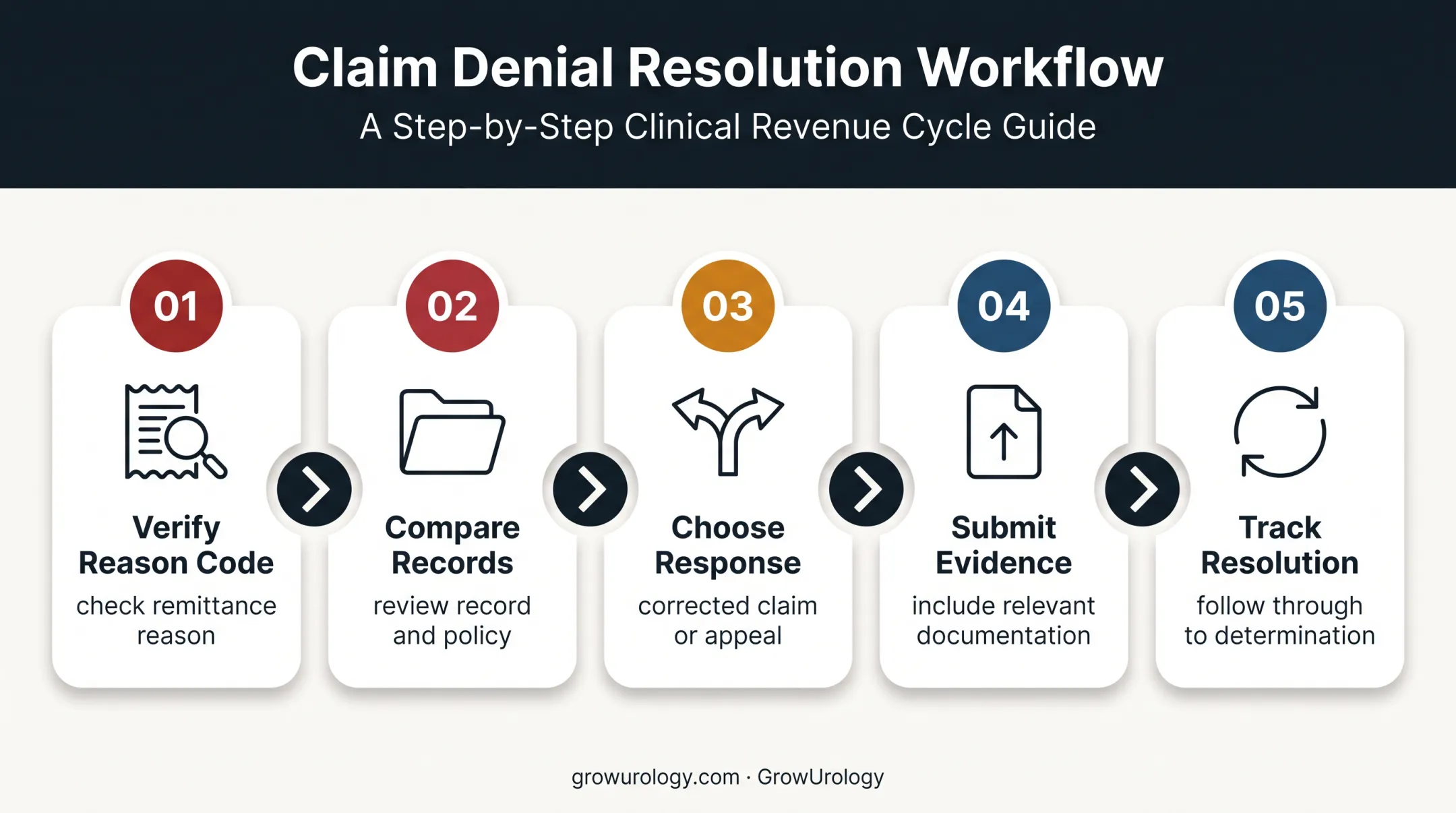 Five-step urology claim denial triage and resolution workflow
