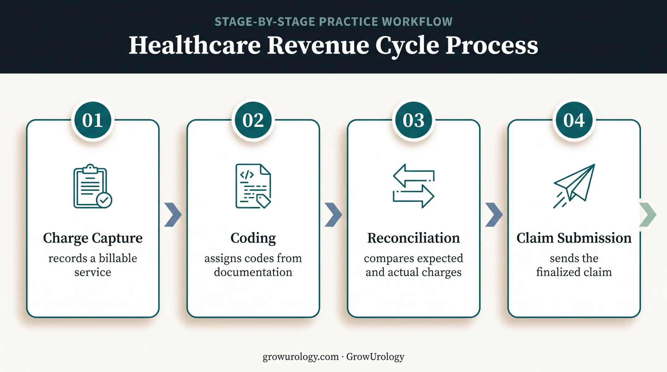 Four-stage billing workflow from charge capture through claim submission
